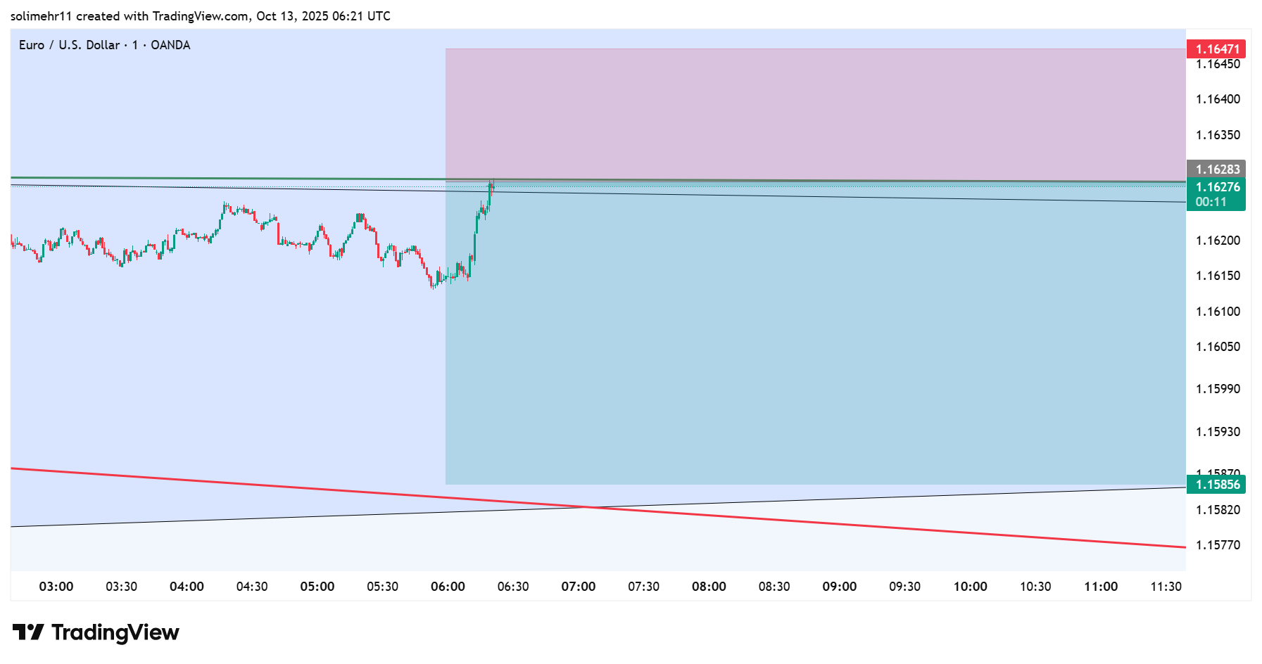 تحلیل EURUSD