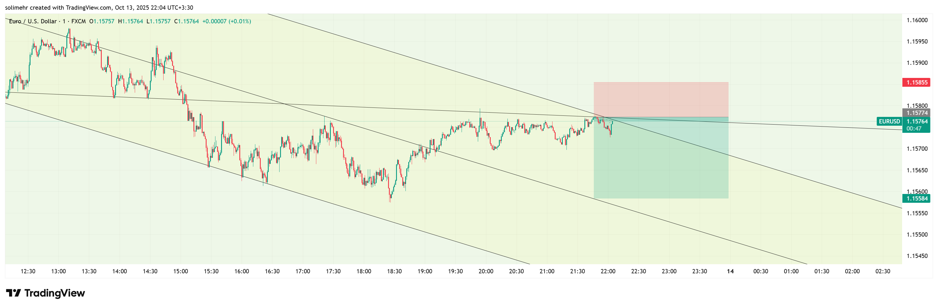 تحلیل EURUSD
