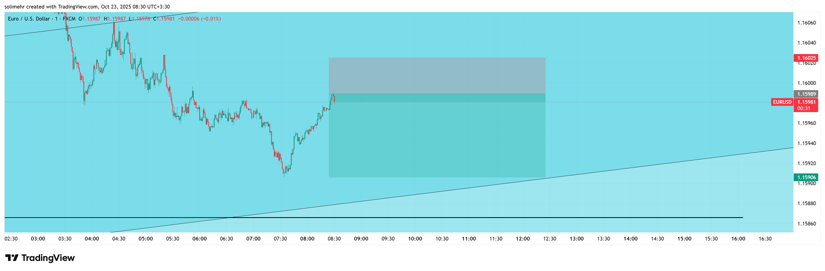 تحلیل EURUSD