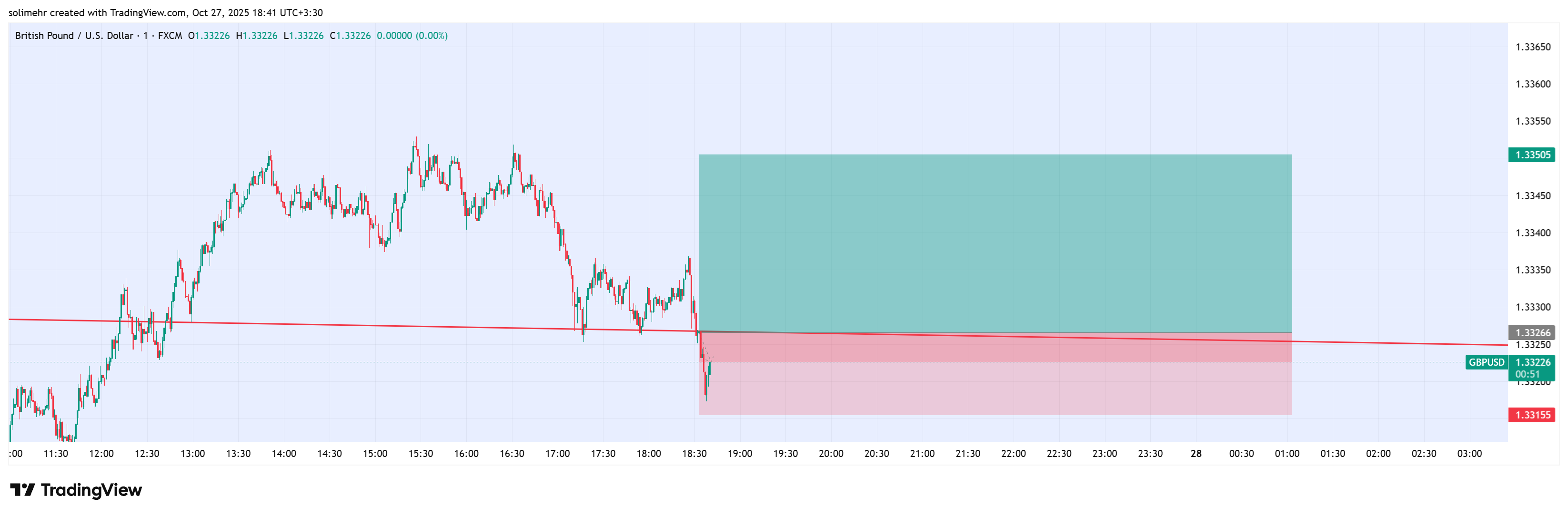 تحلیل GBPUSD