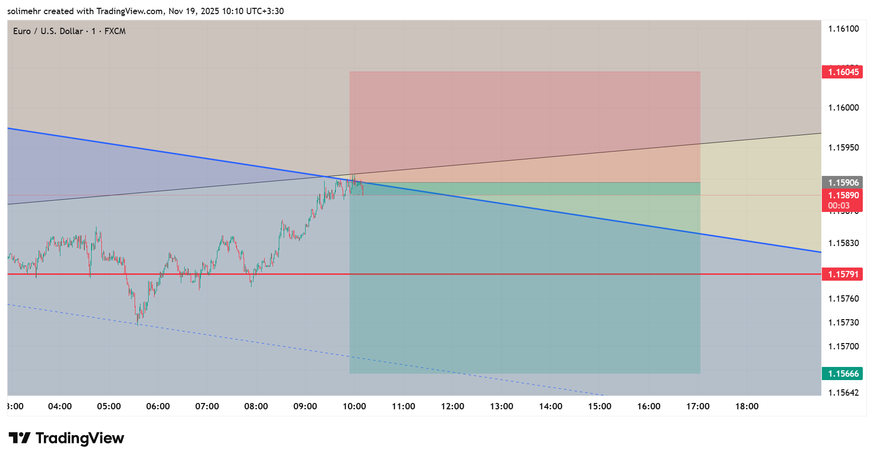 تحلیل EURUSD