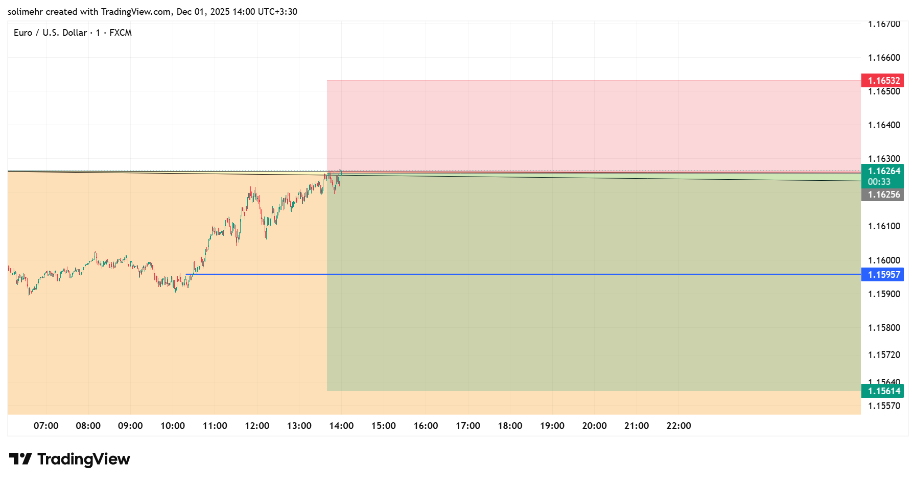 تحلیل EURUSD