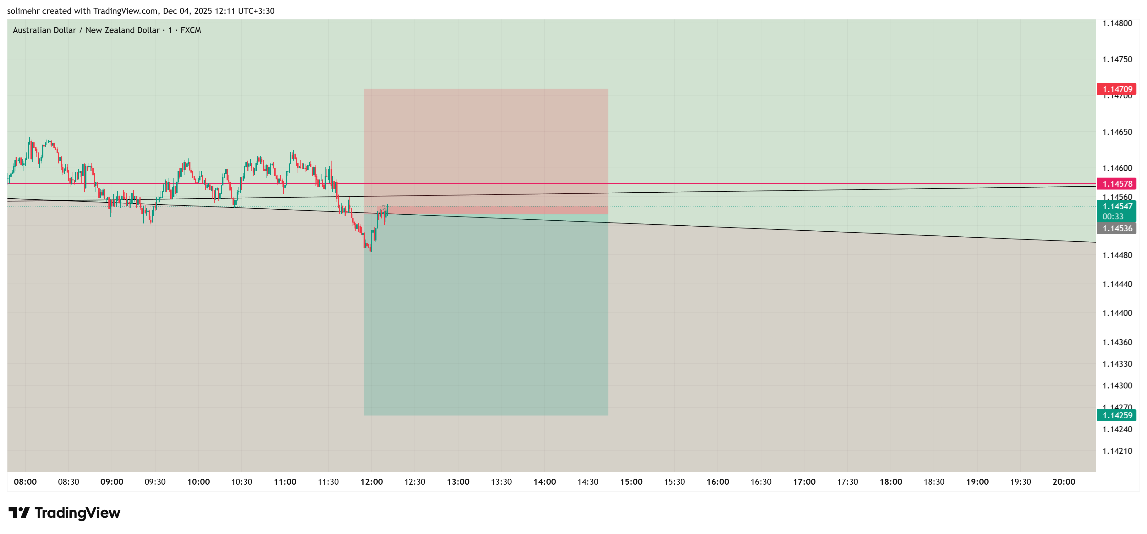 تحلیل AUDNZD