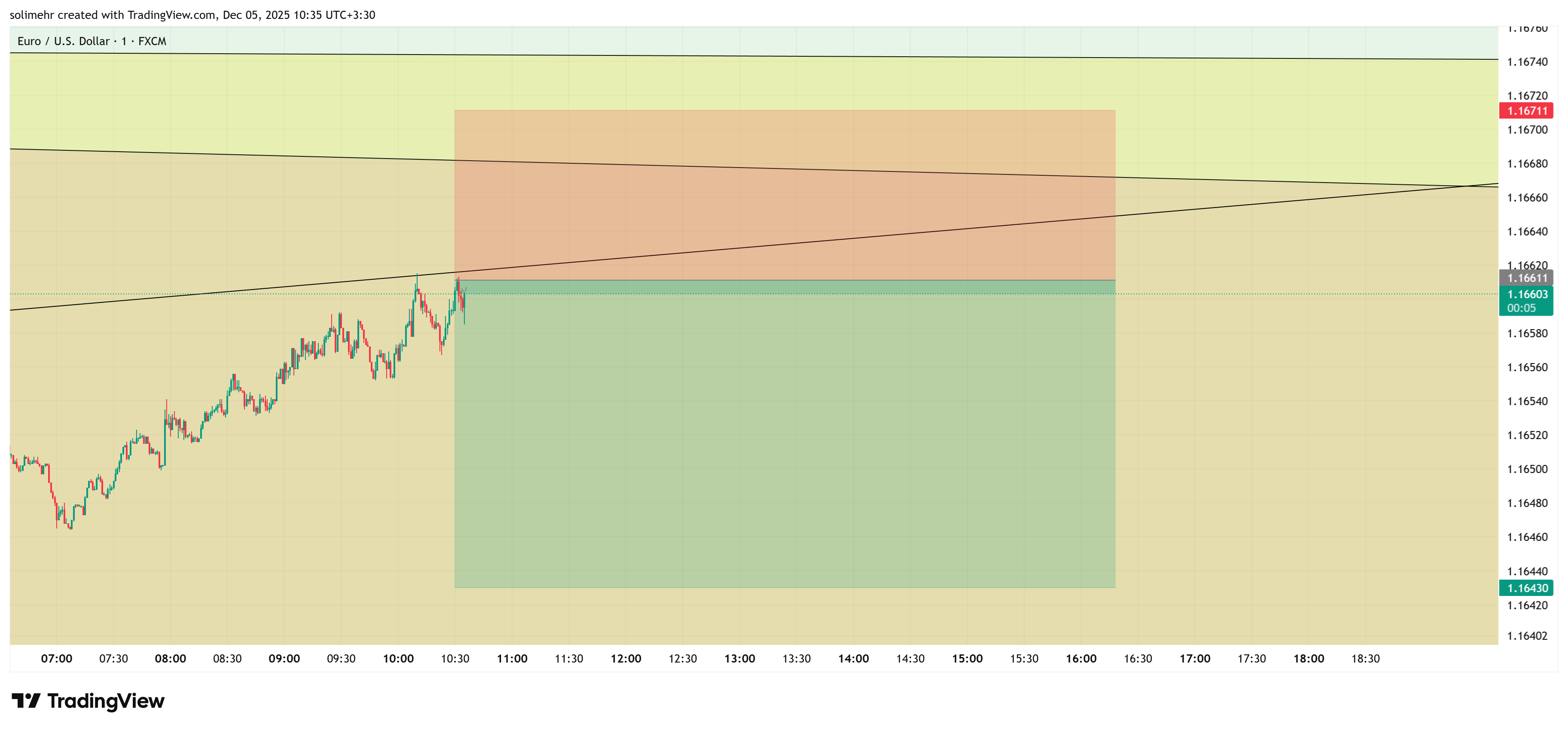تحلیل EURUSD