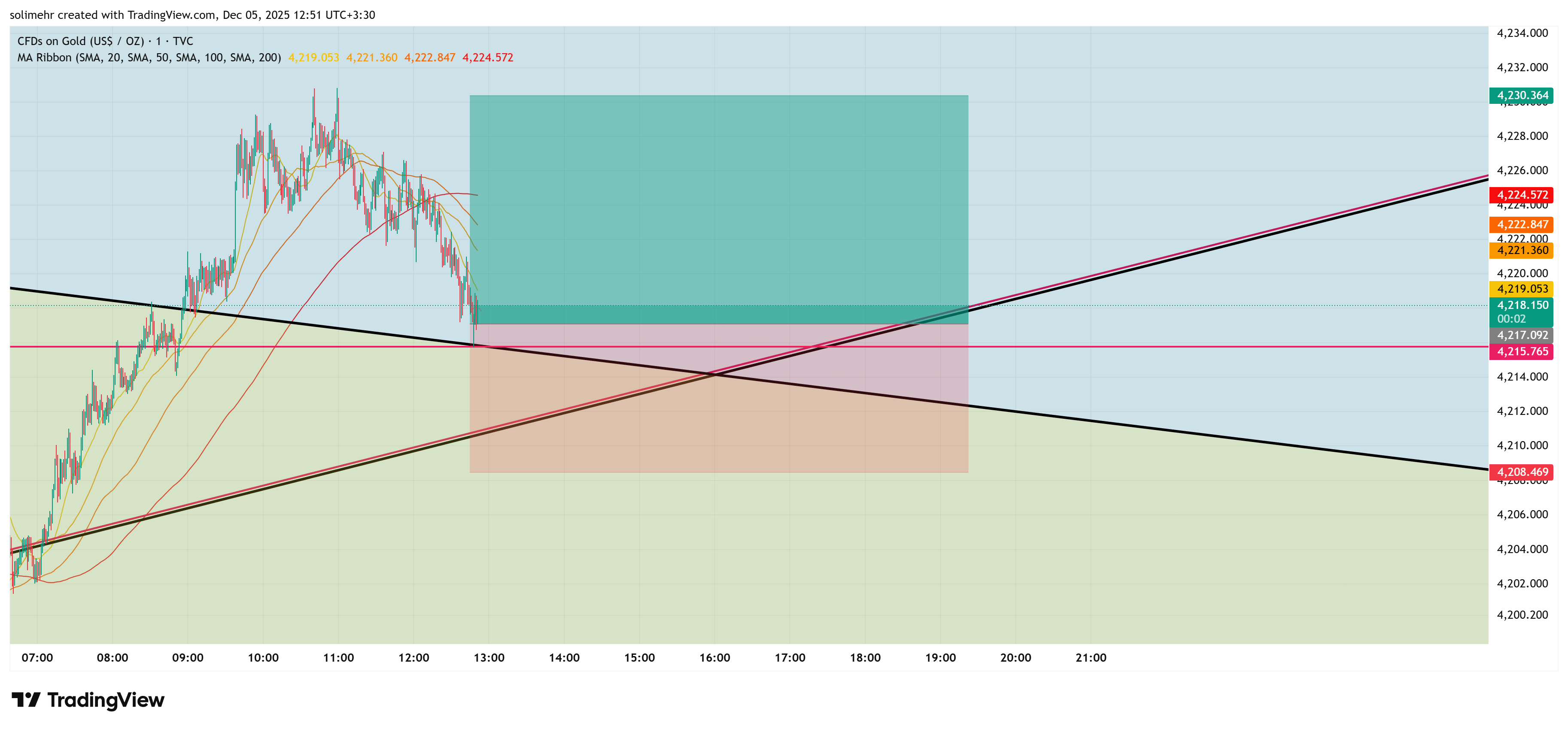 تحلیل XAUUSD