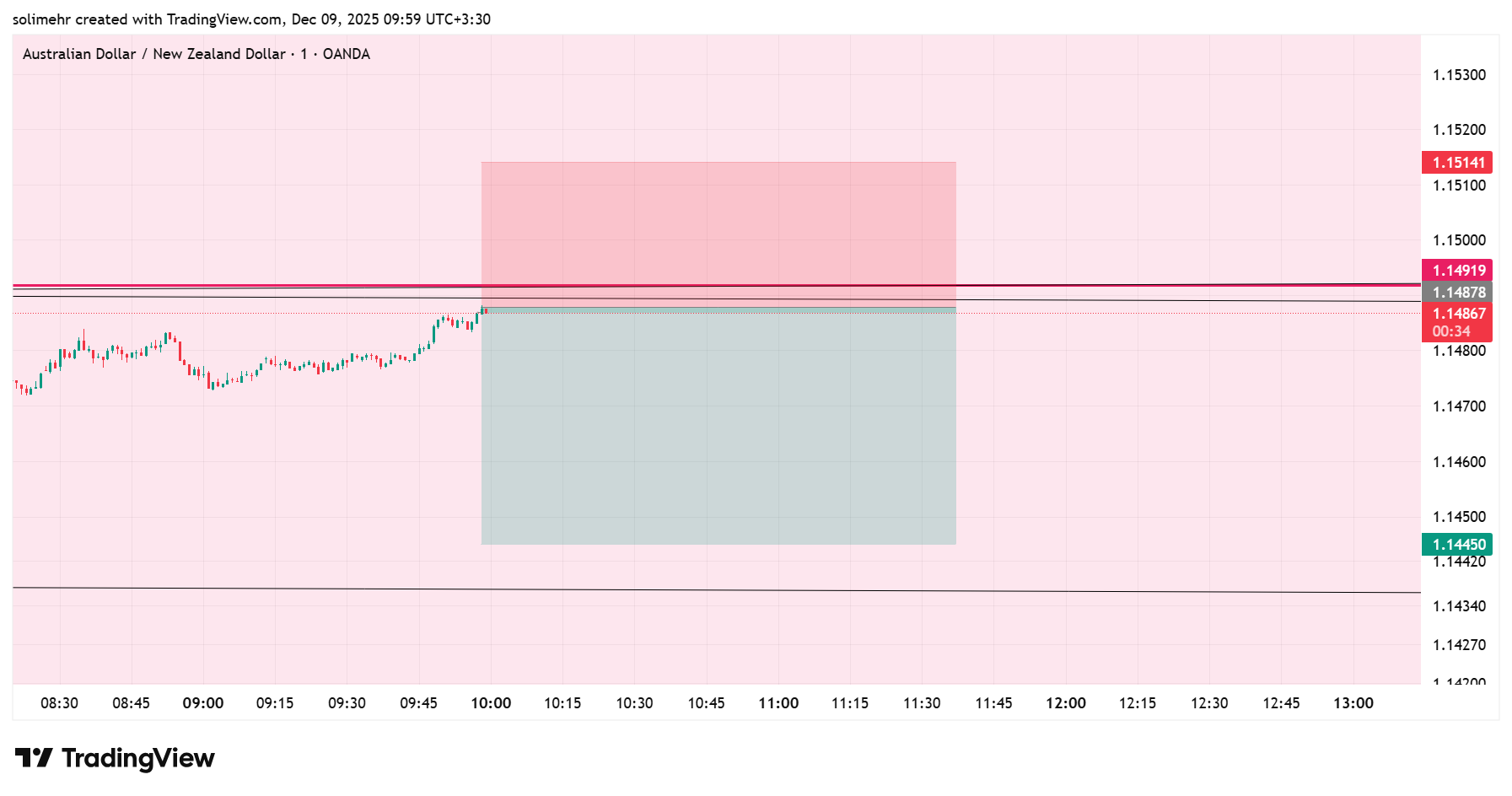تحلیل AUDNZD