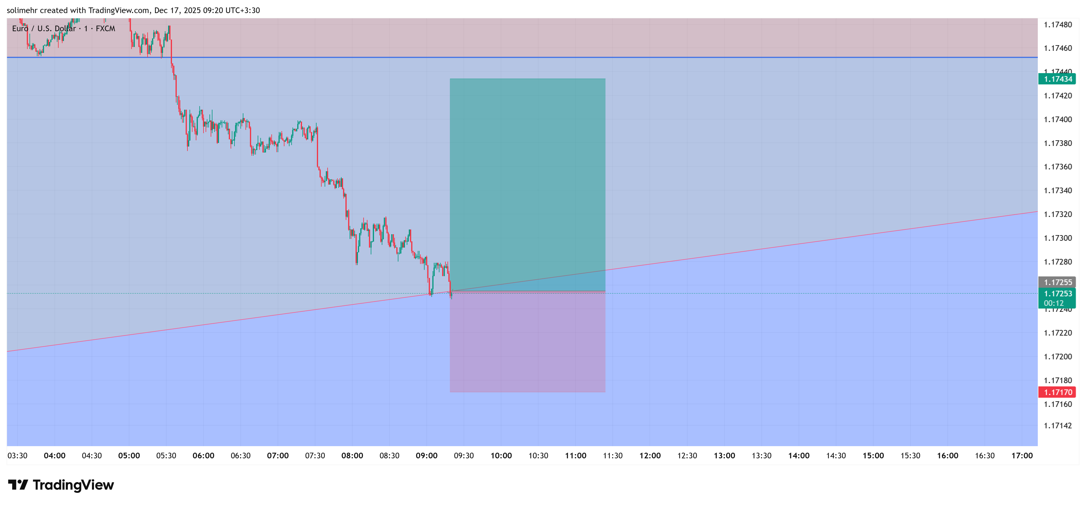 تحلیل EURUSD