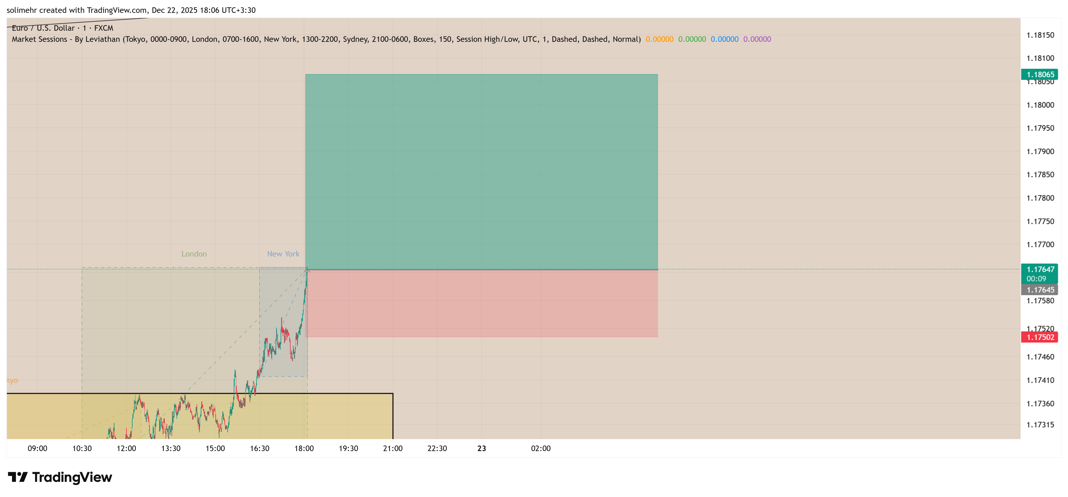 تحلیل EURUSD