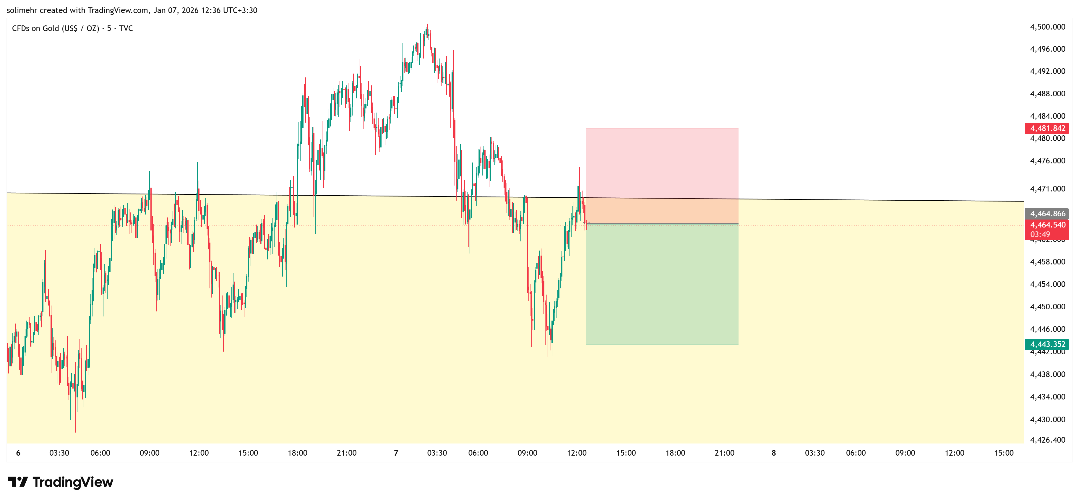 تحلیل XAUUSD