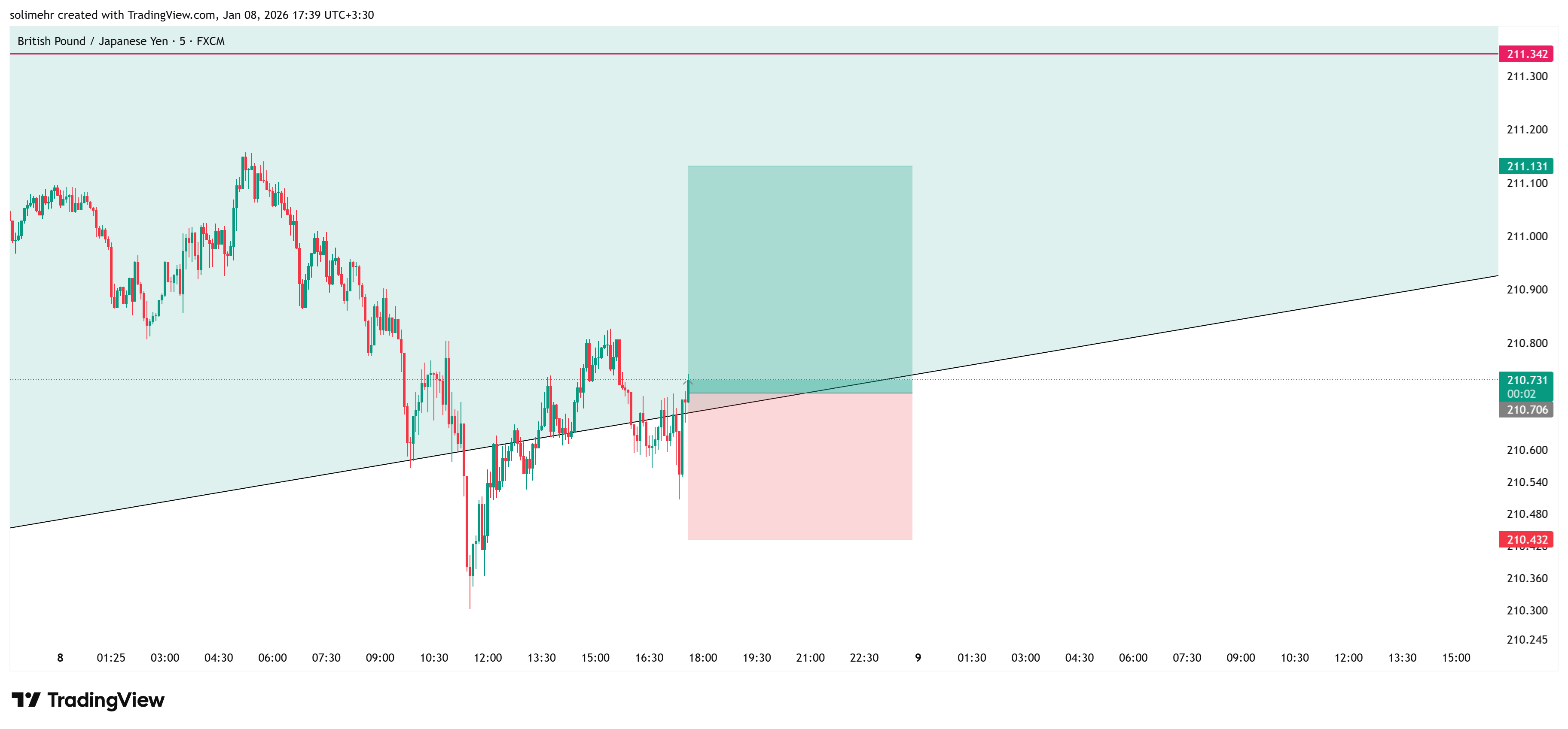 تحلیل GBPJPY