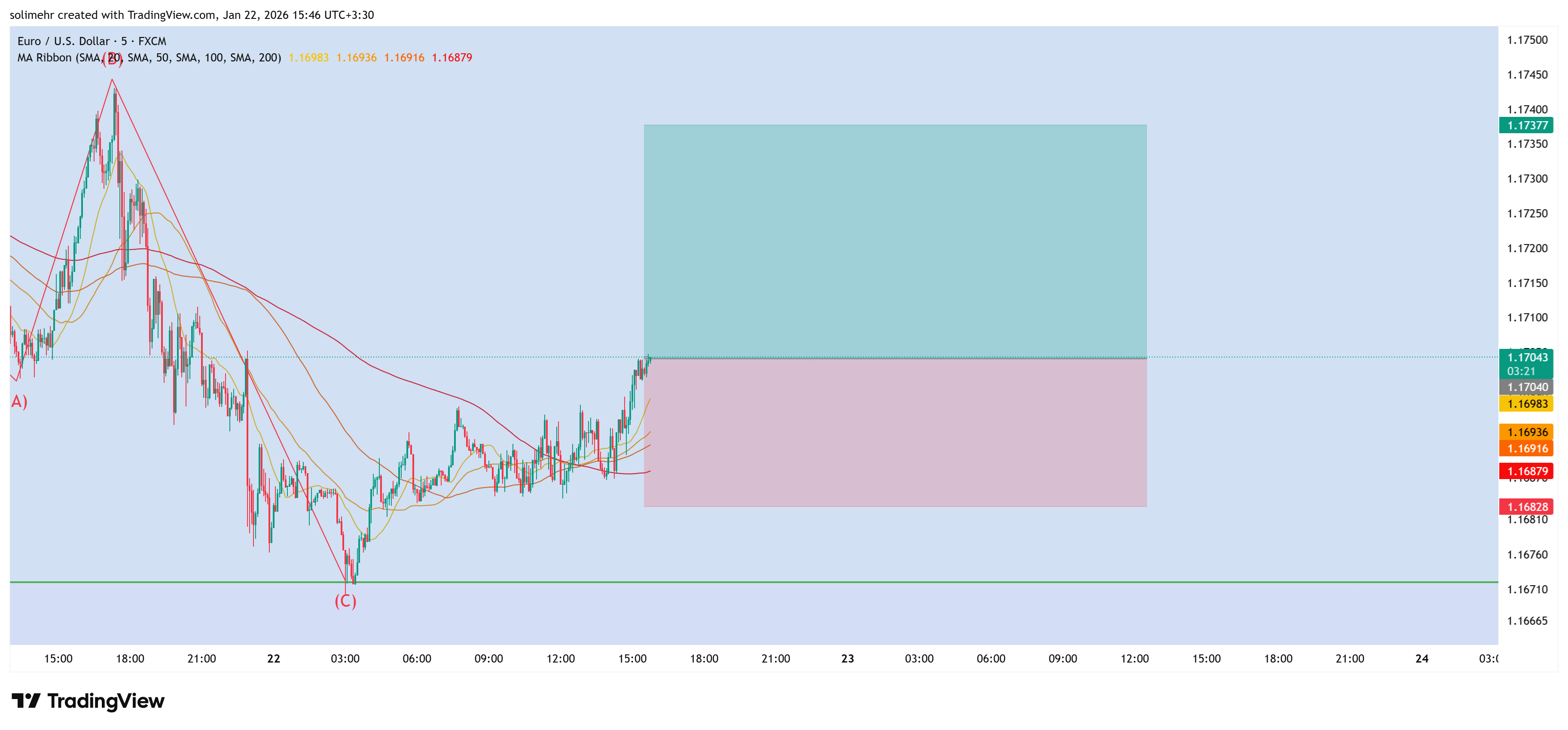تحلیل EURUSD