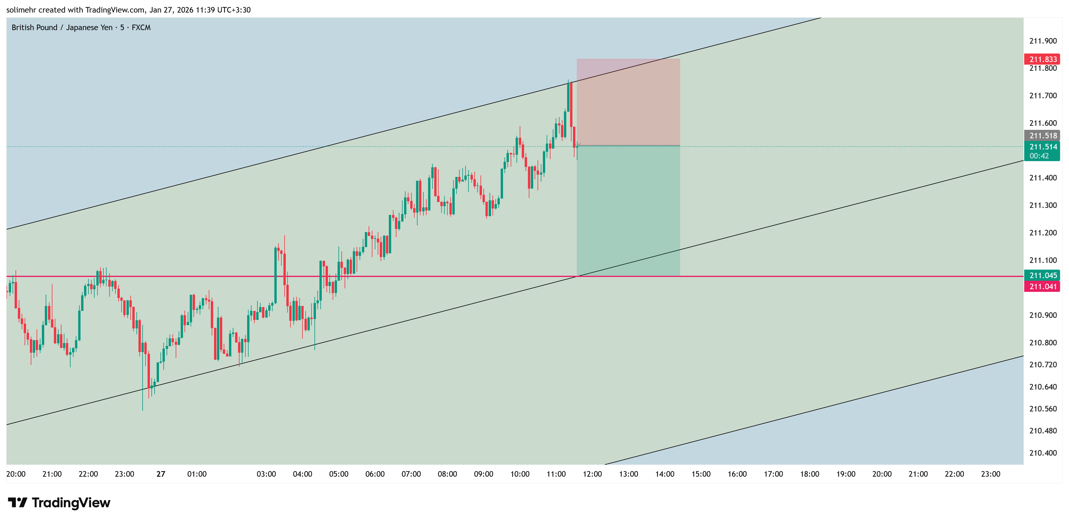 تحلیل GBPJPY