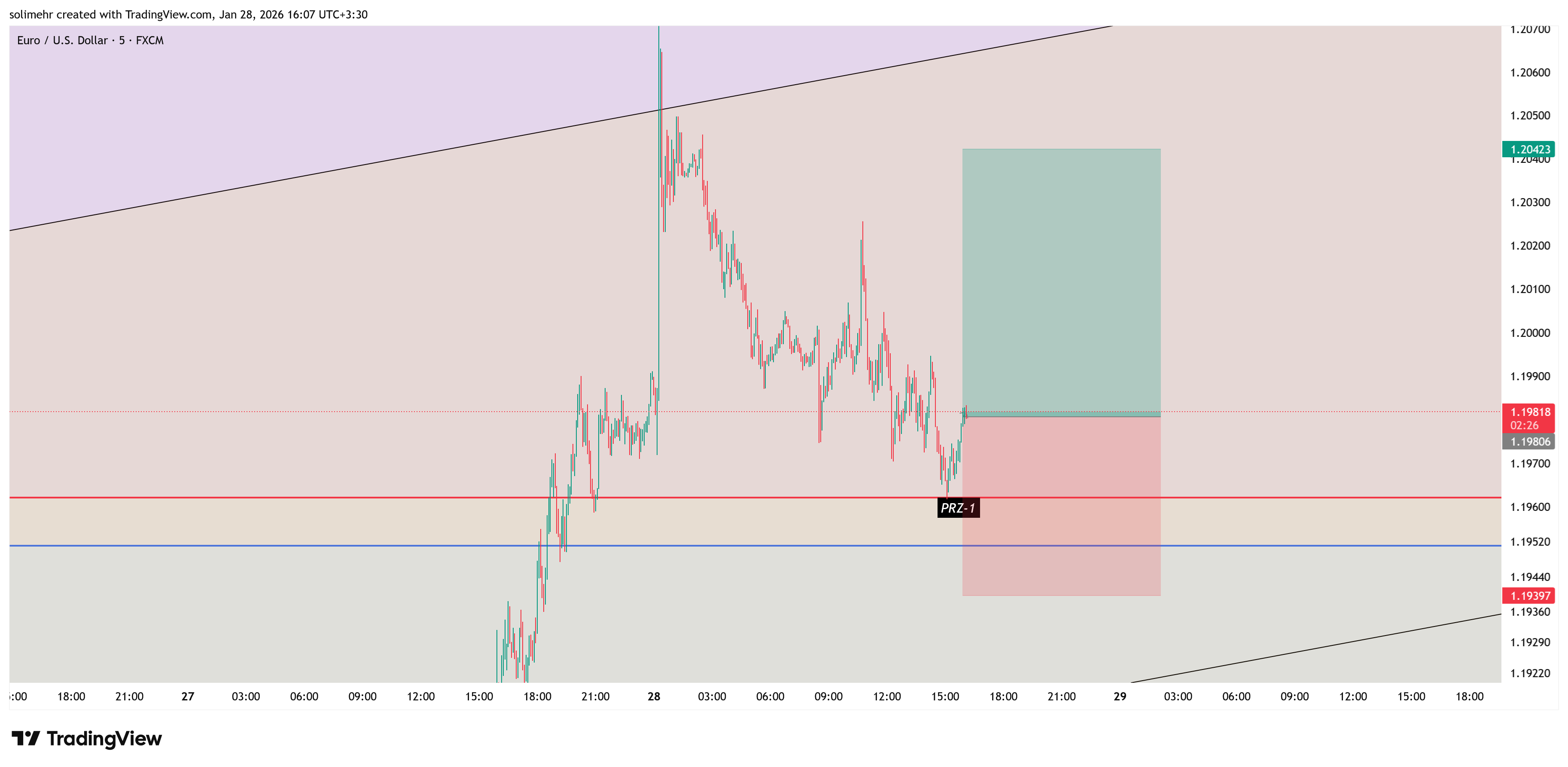 تحلیل EURUSD