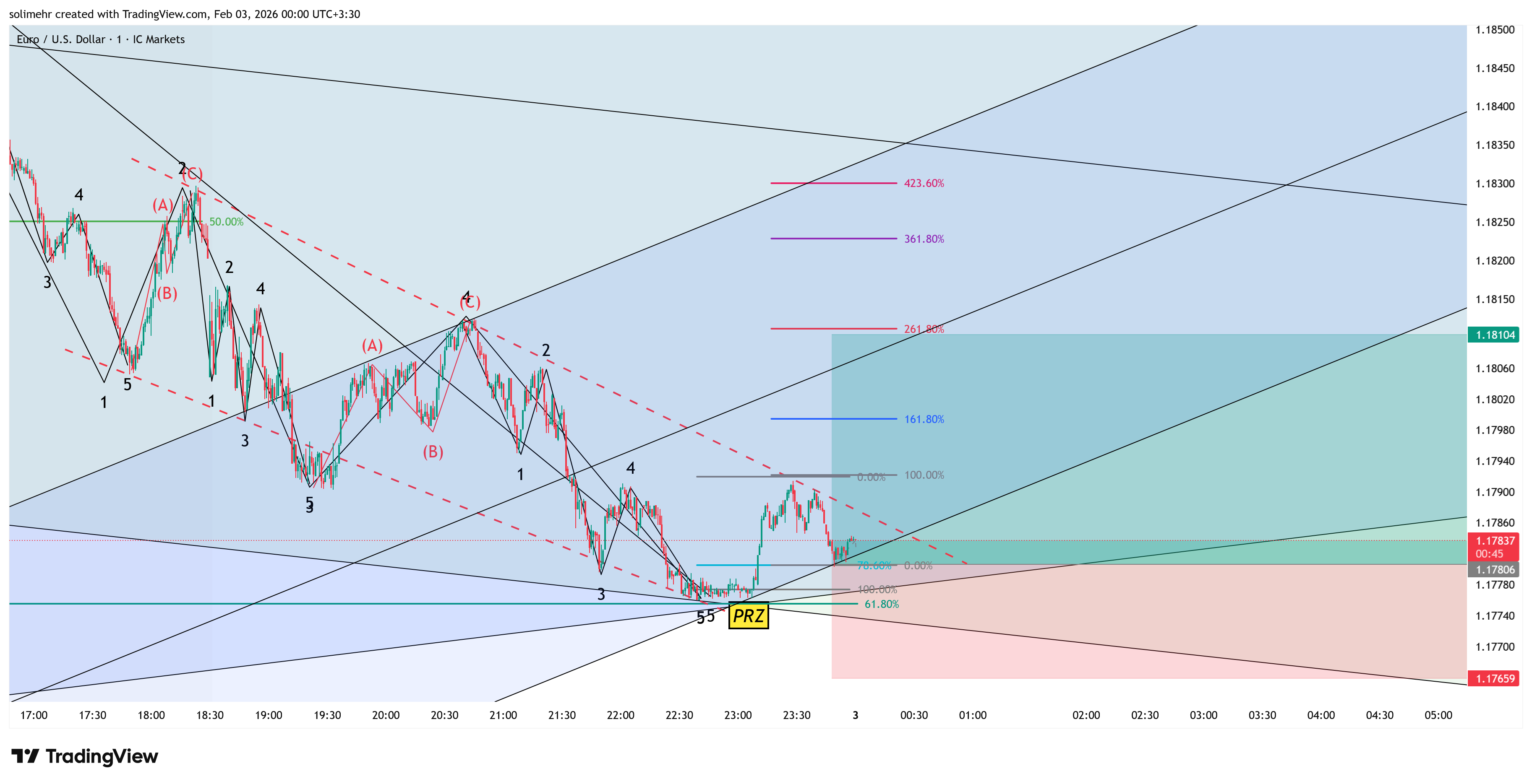 تحلیل EURUSD