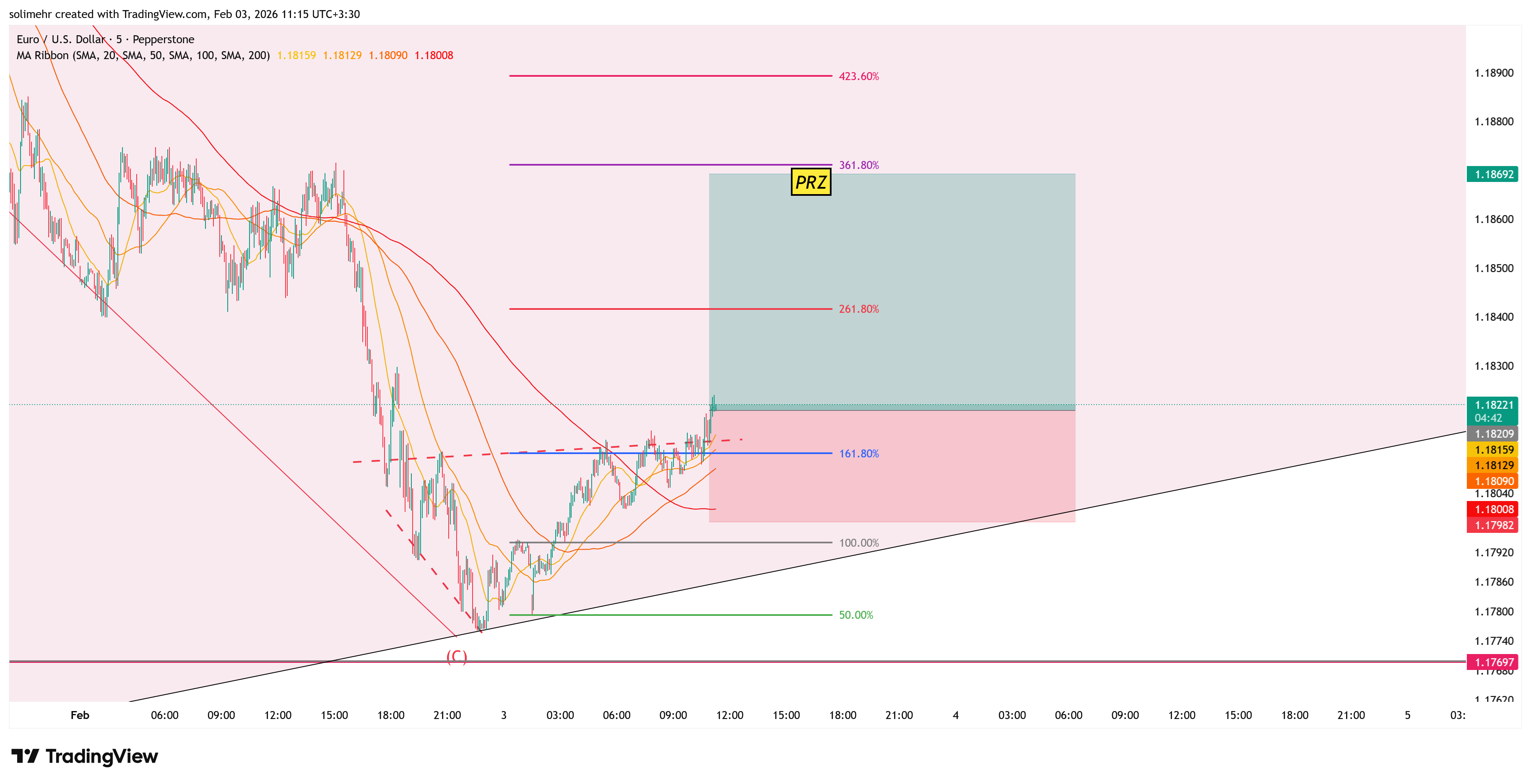 تحلیل EURUSD