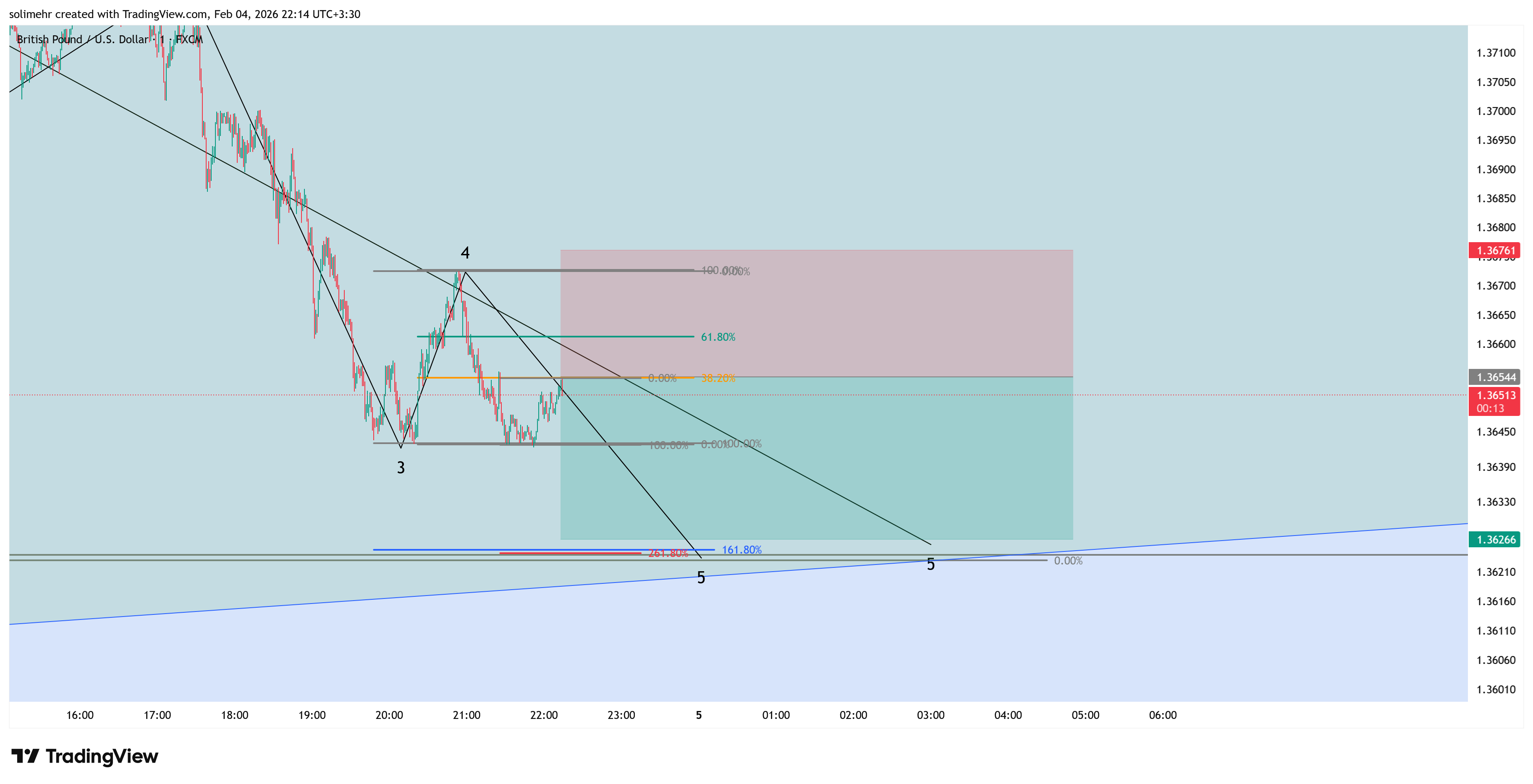 تحلیل GBPUSD