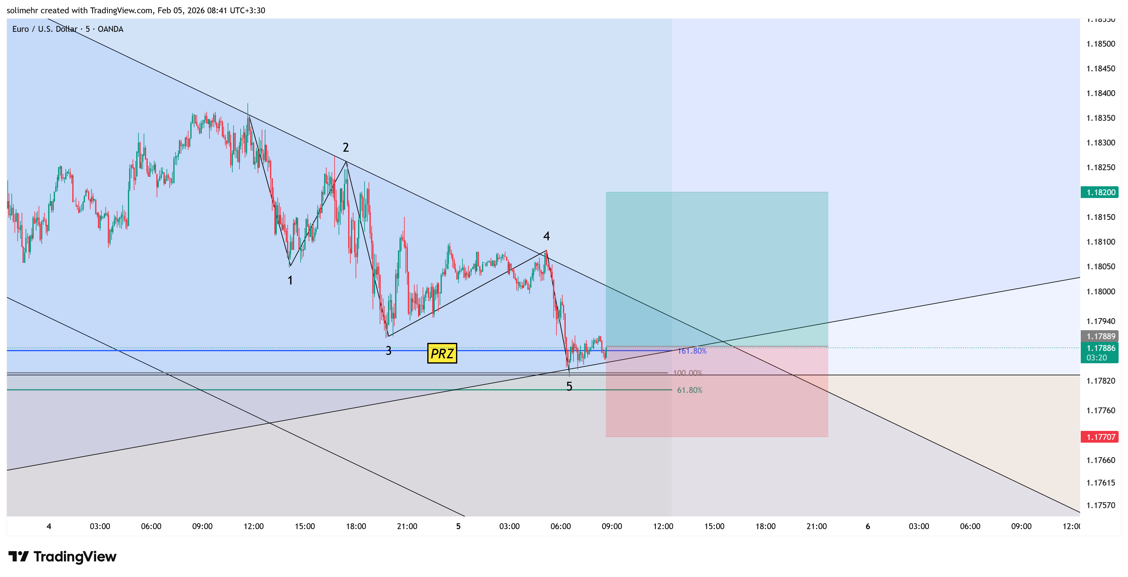 تحلیل EURUSD