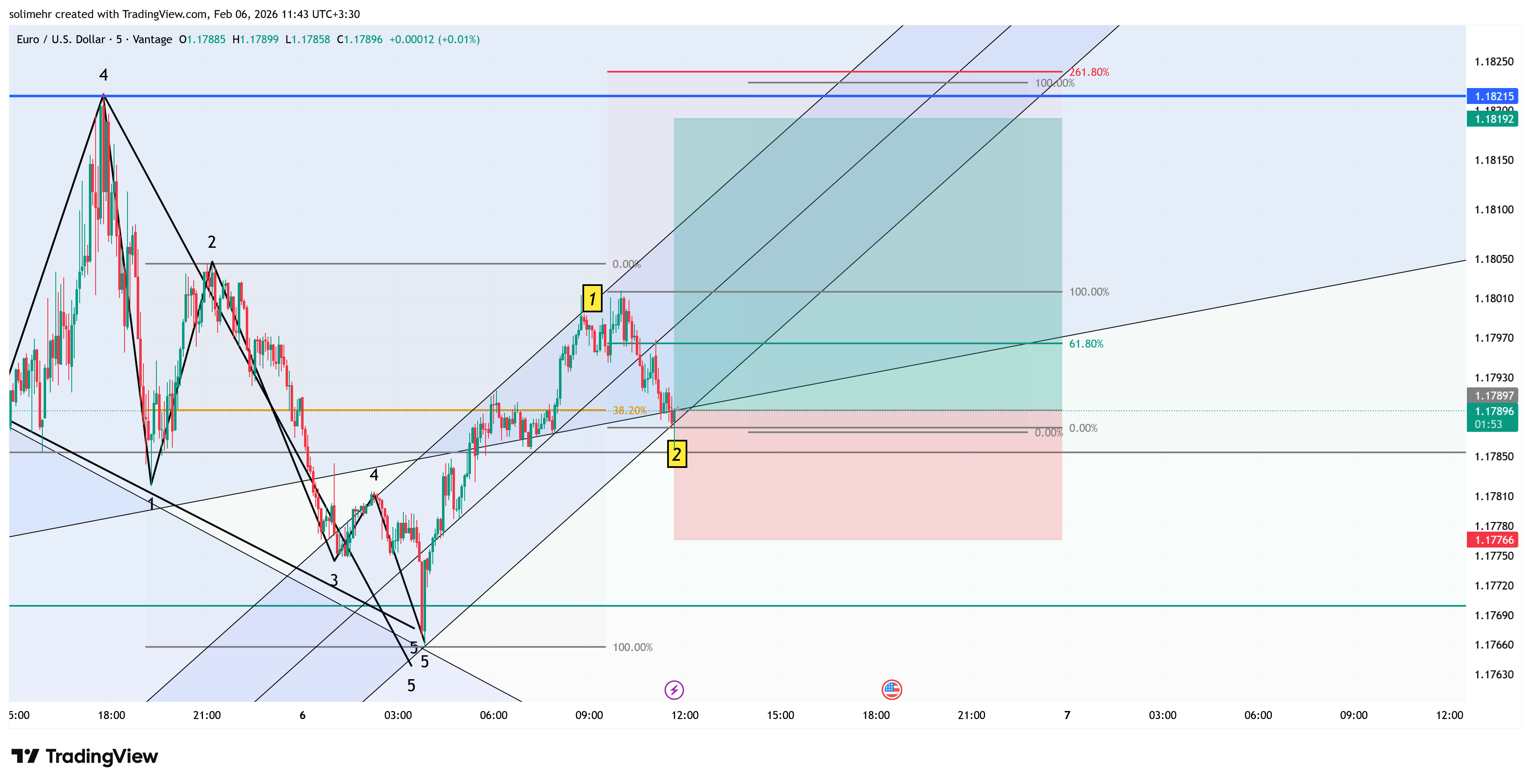 تحلیل EURUSD