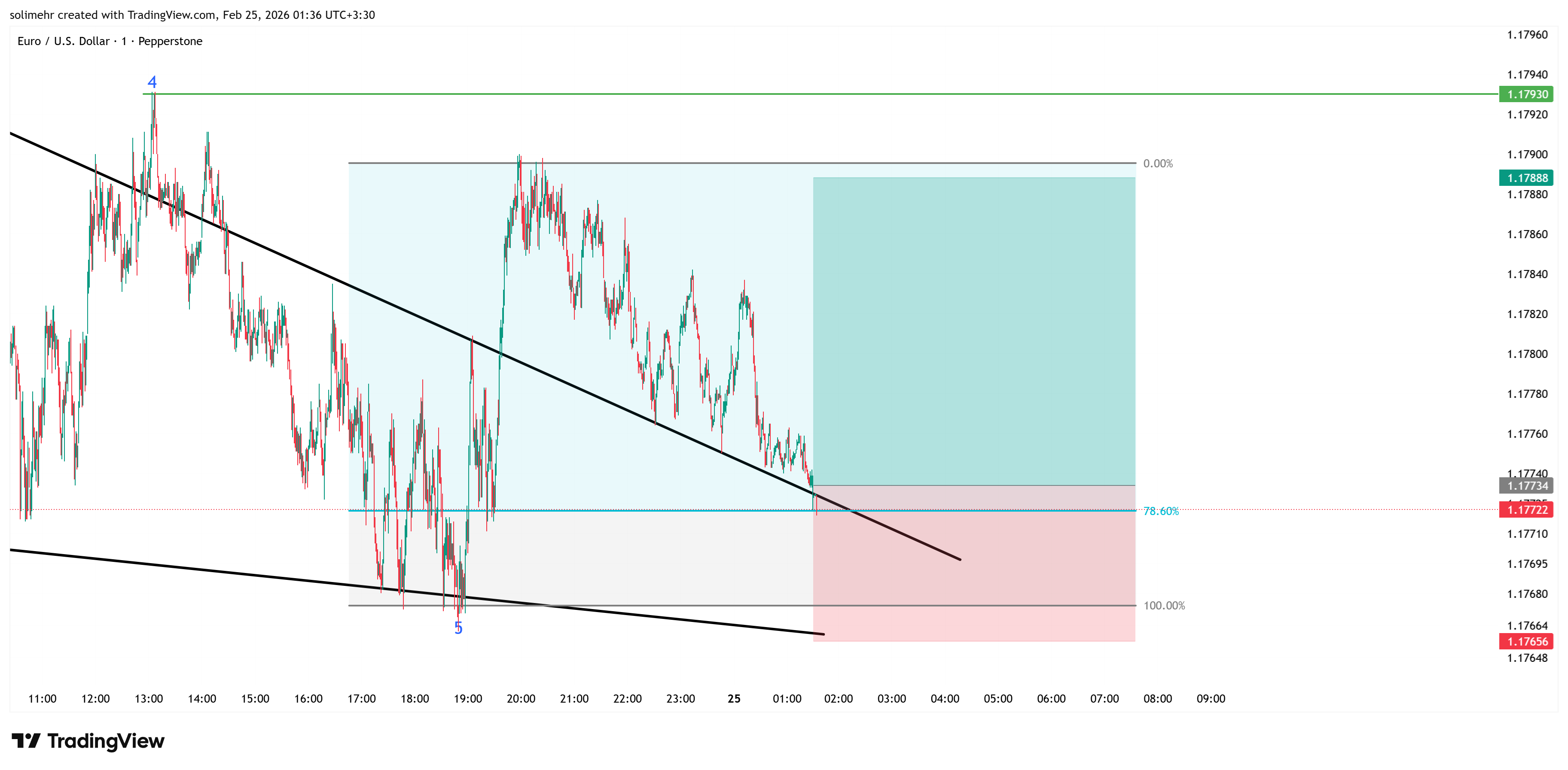 تحلیل EURUSD