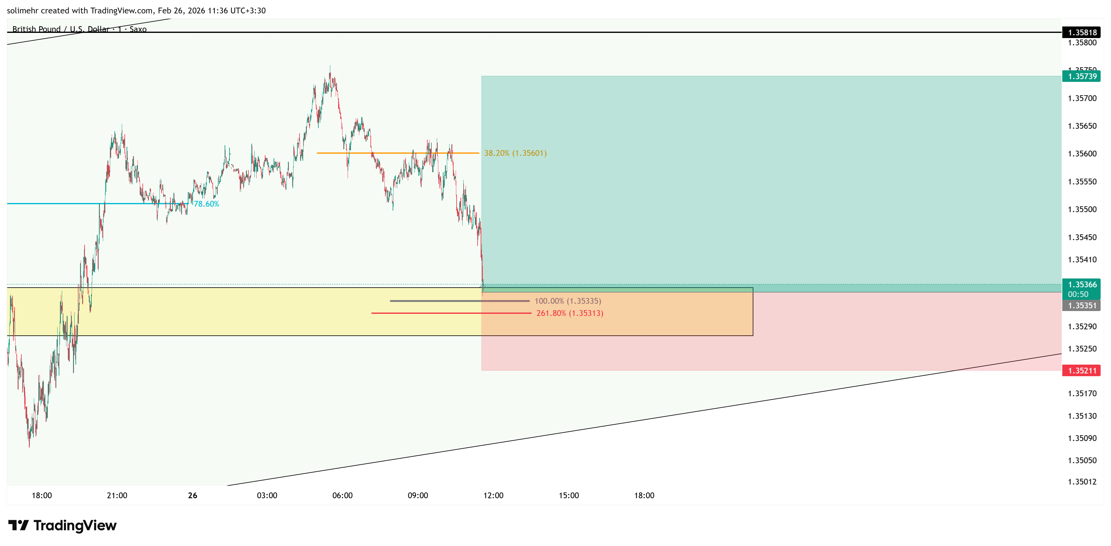 تحلیل GBPUSD