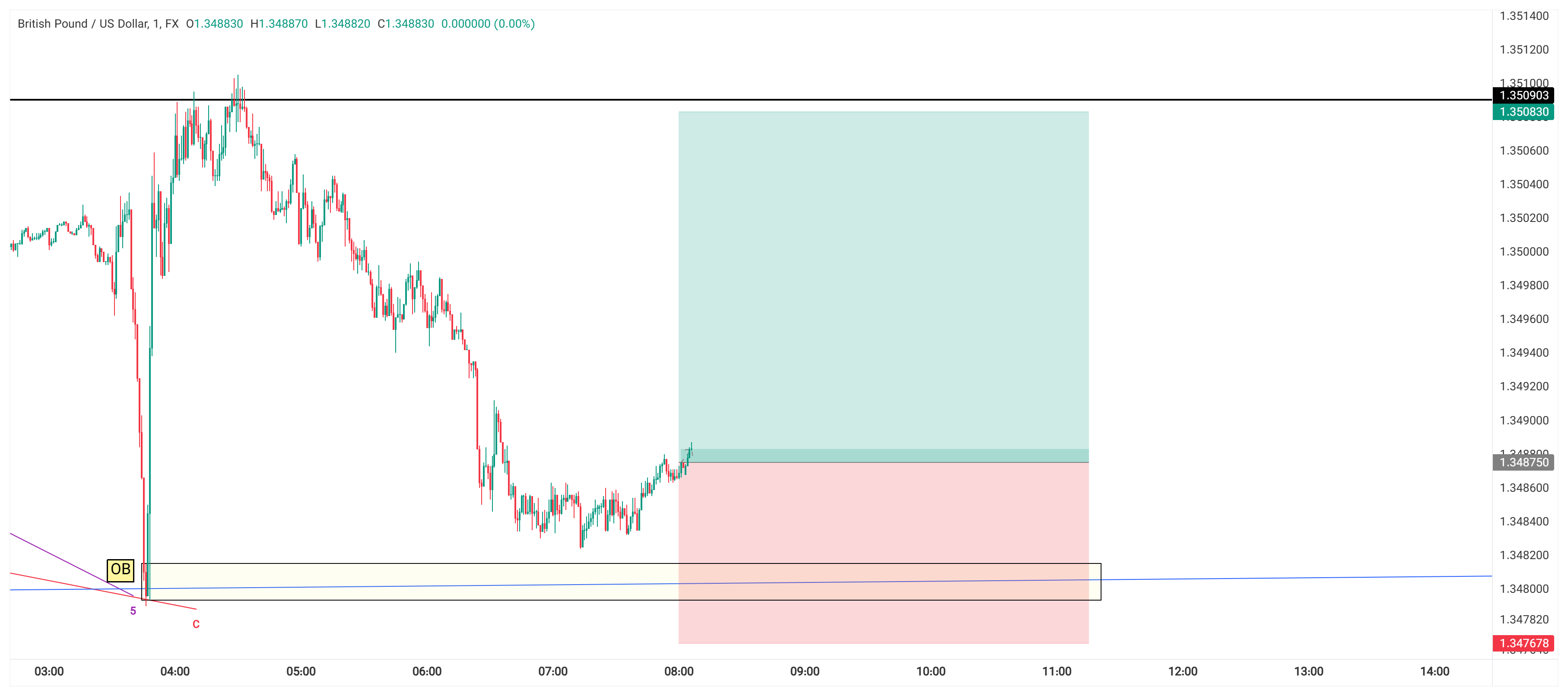 تحلیل GBPUSD