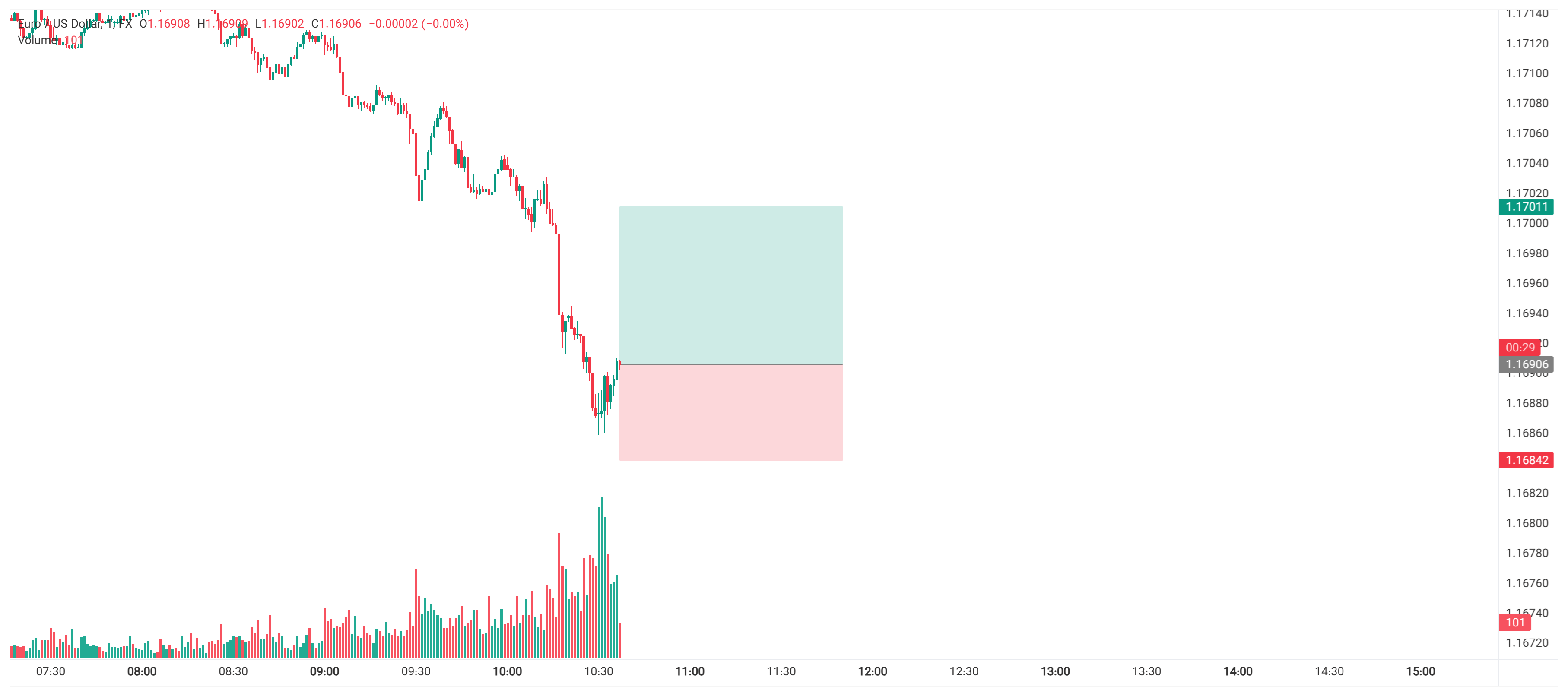 تحلیل EURUSD