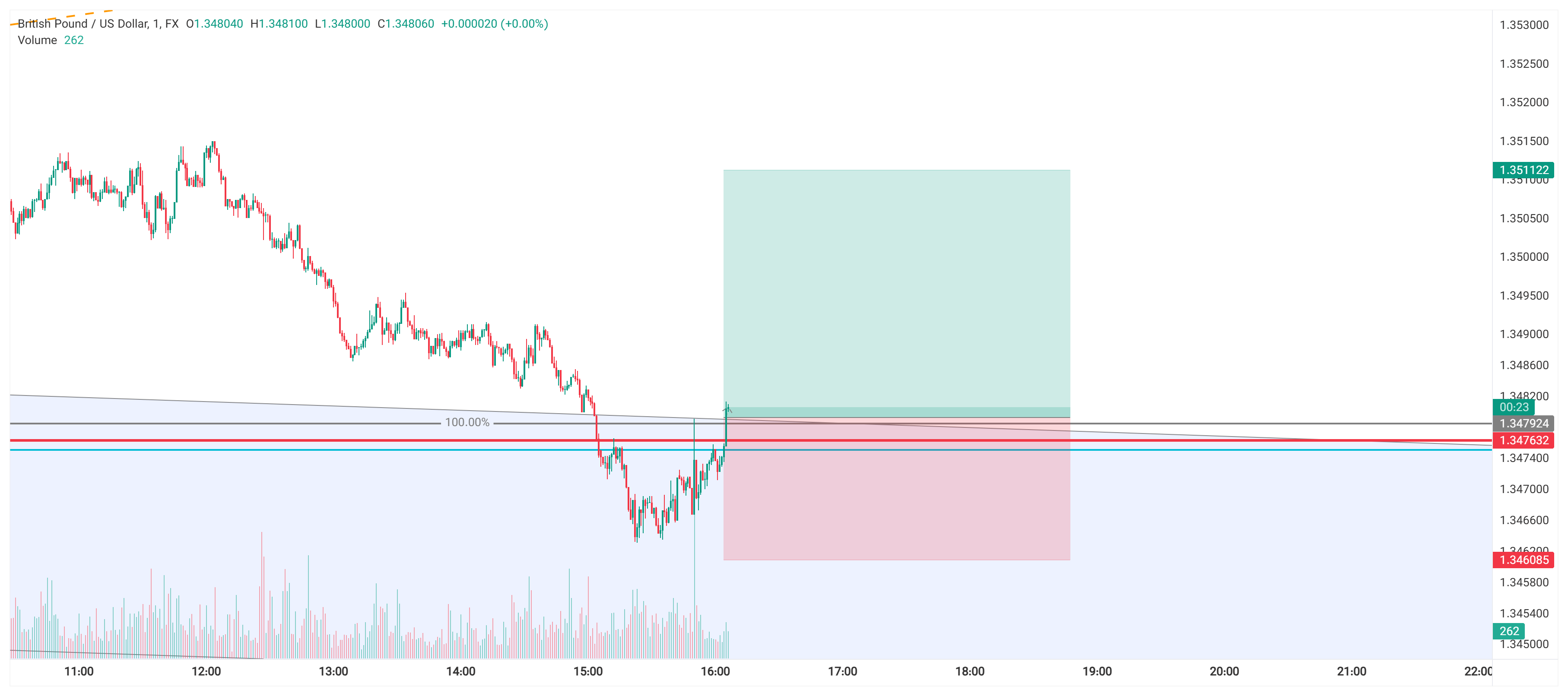 تحلیل GBPUSD
