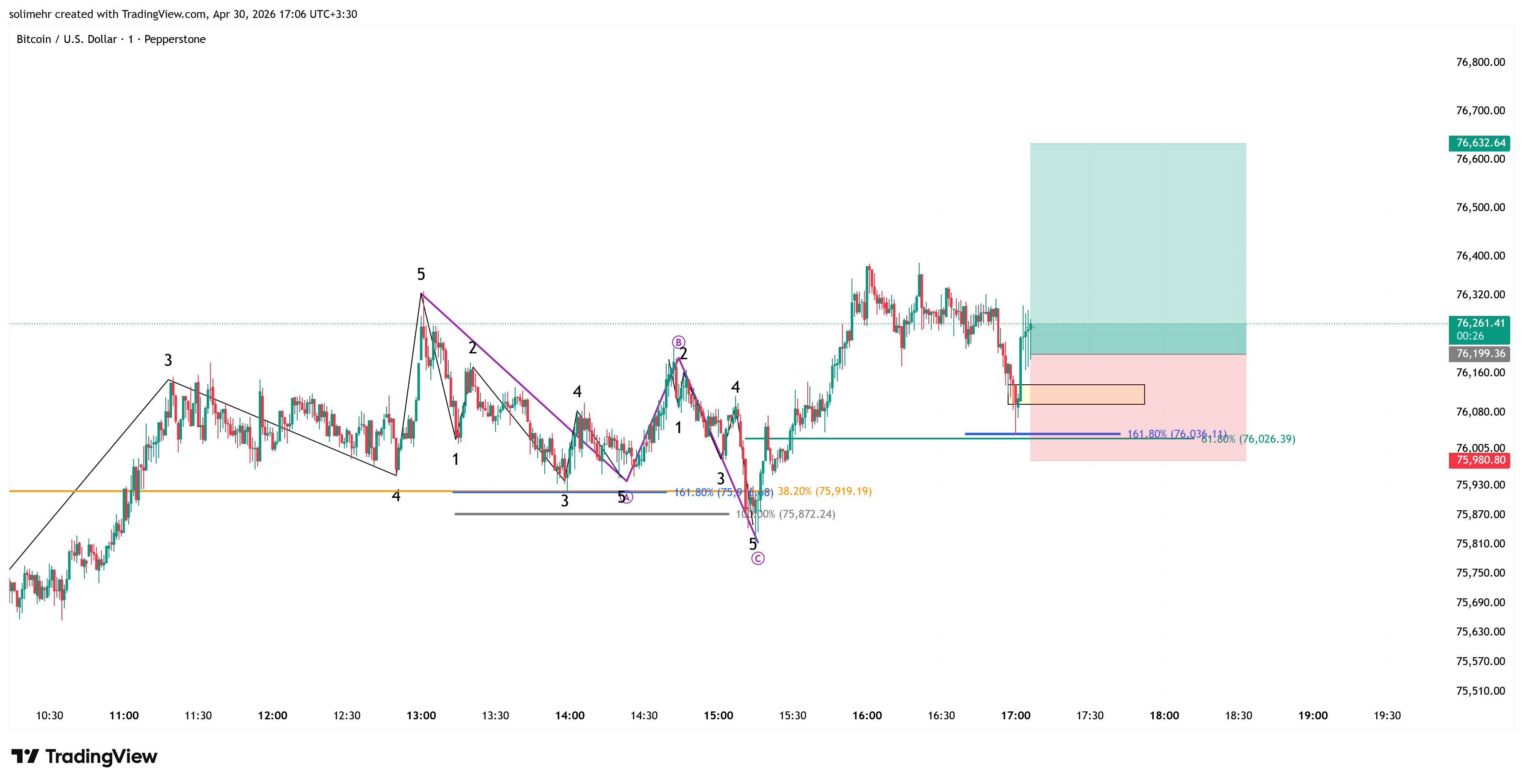 تحلیل BTCUSD