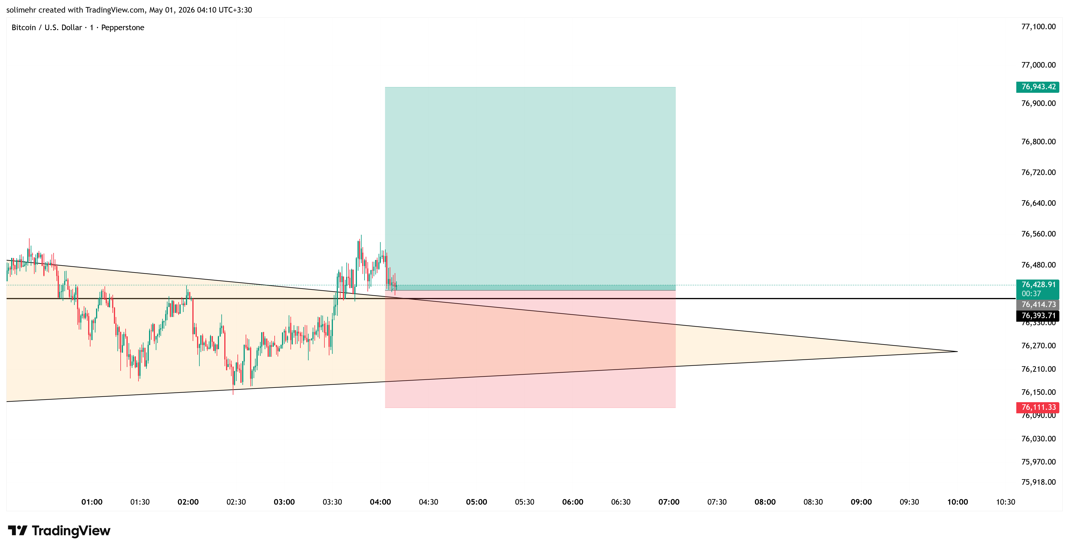 تحلیل BTCUSD
