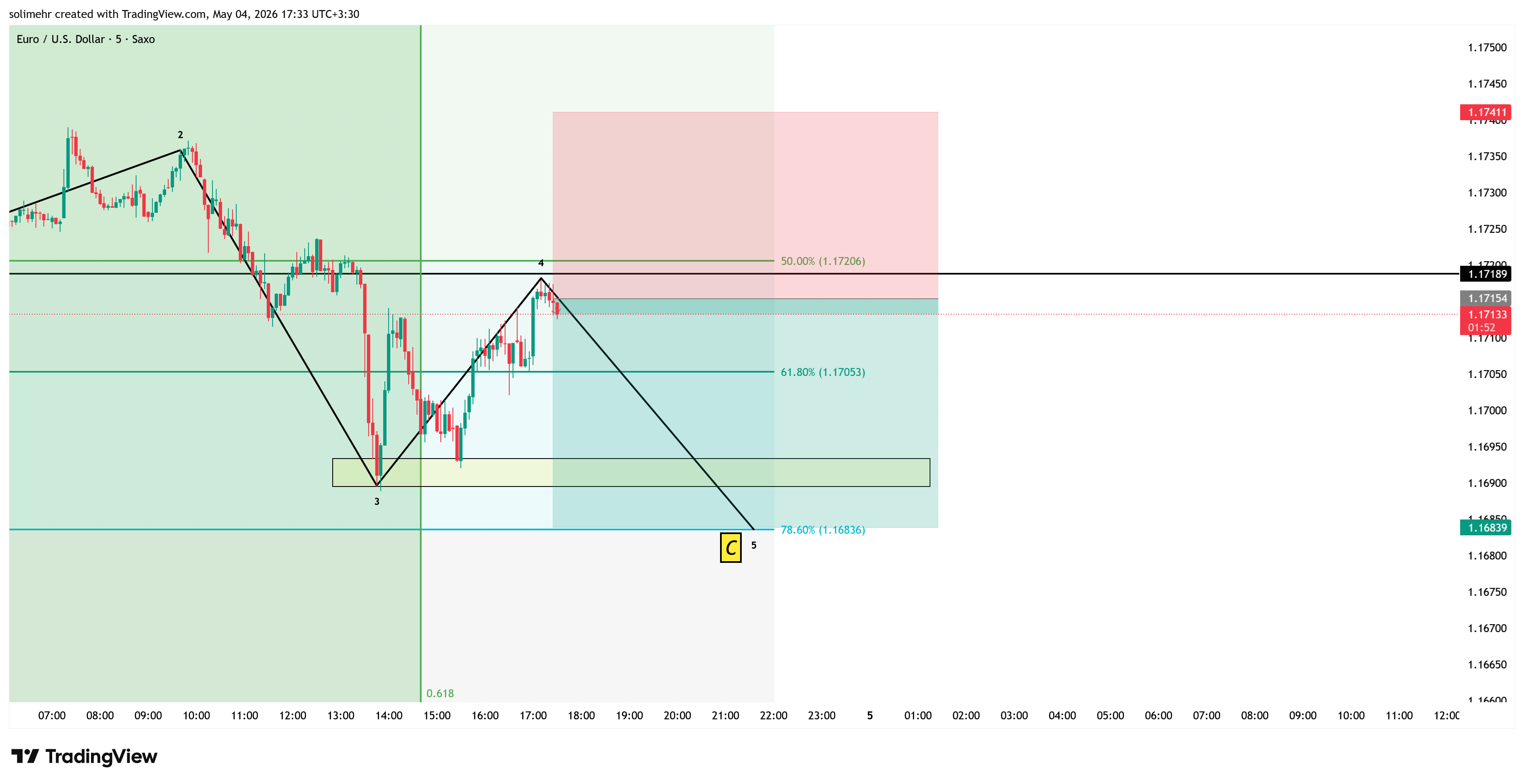 تحلیل EURUSD