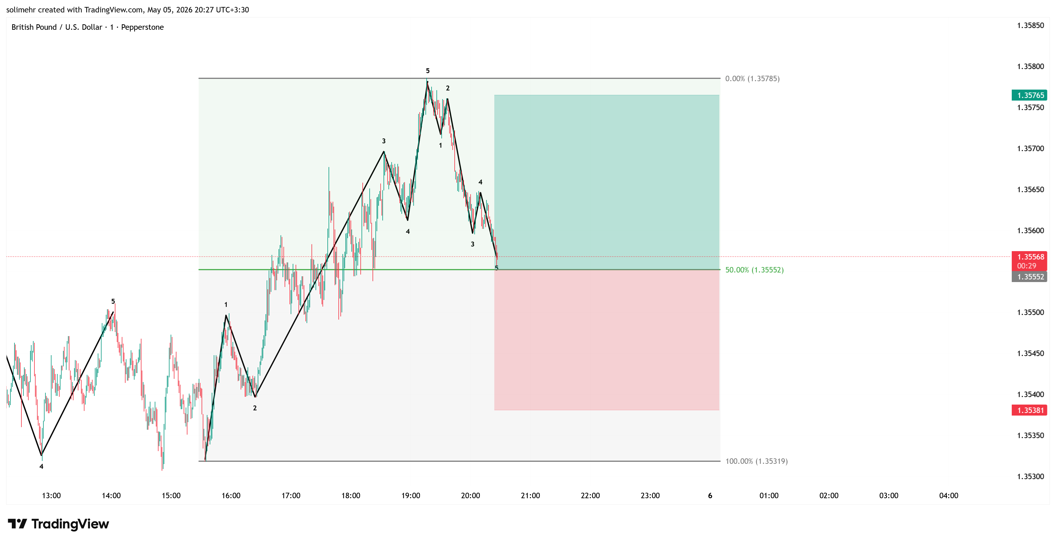 تحلیل GBPUSD