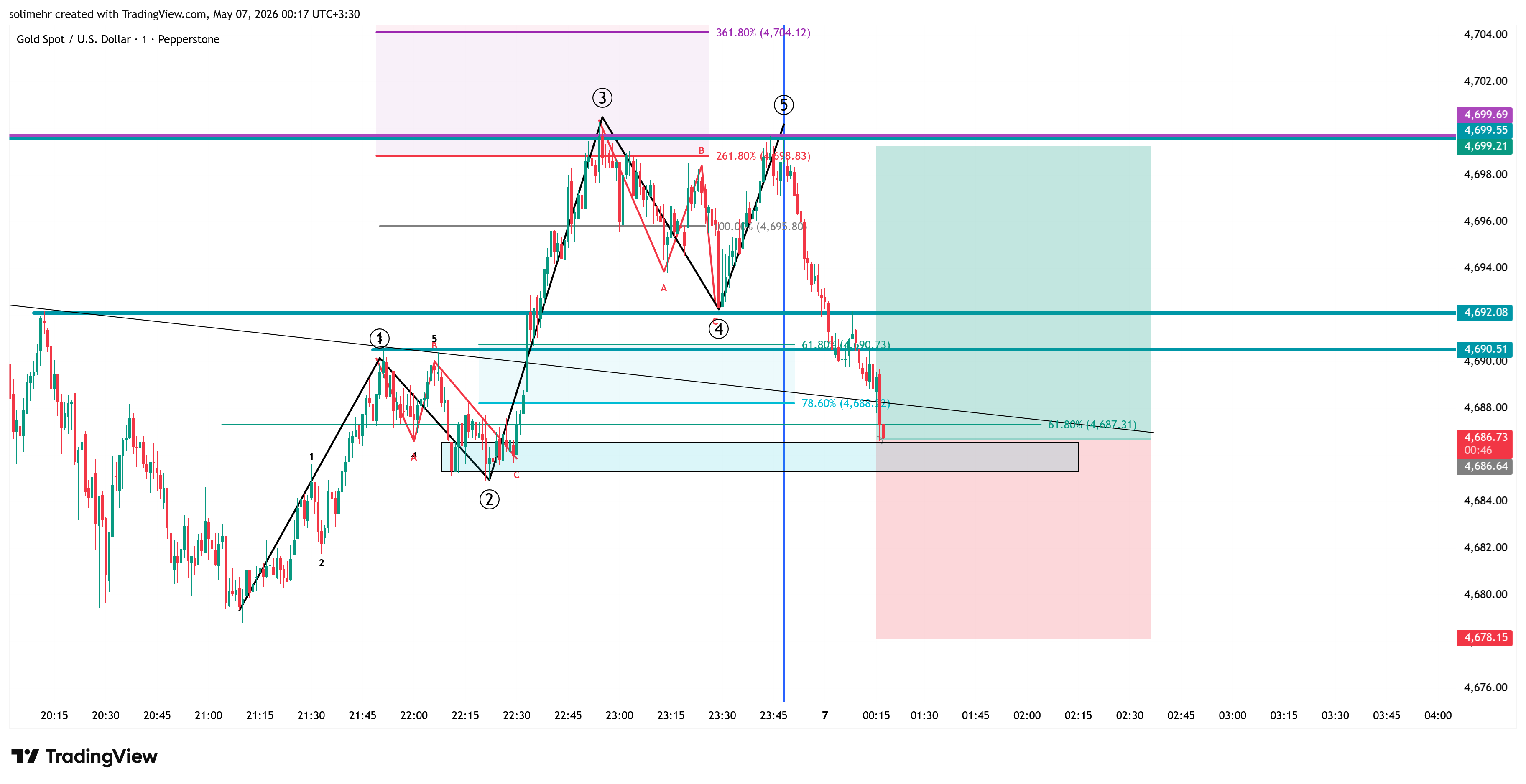تحلیل XAUUSD