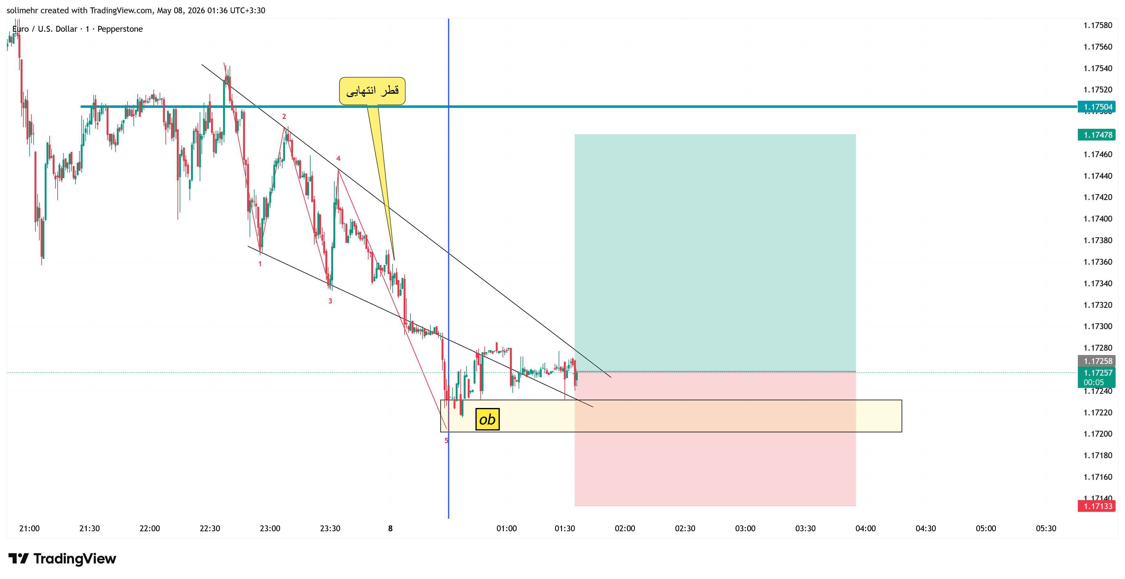 تحلیل EURUSD