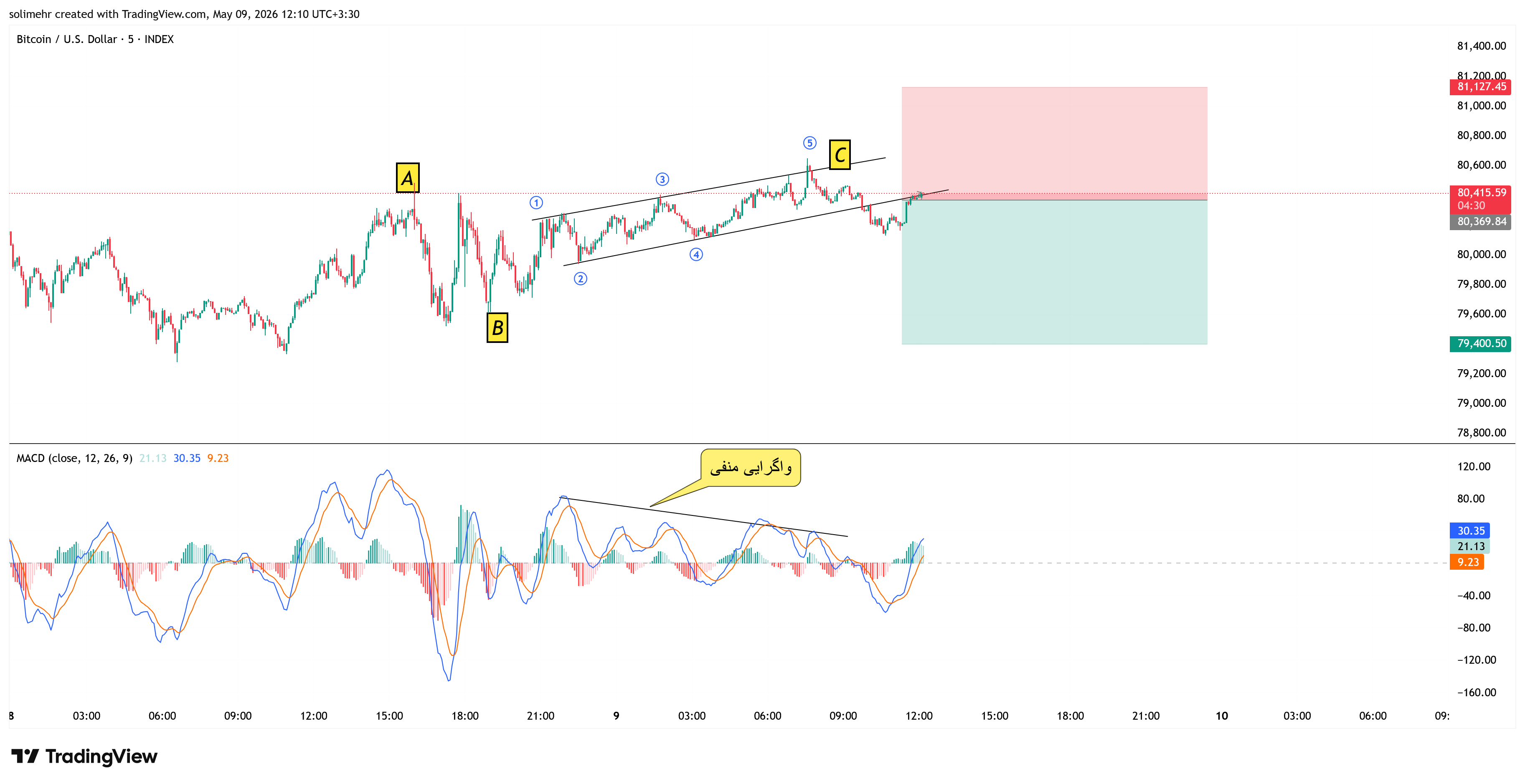 تحلیل BTCUSD