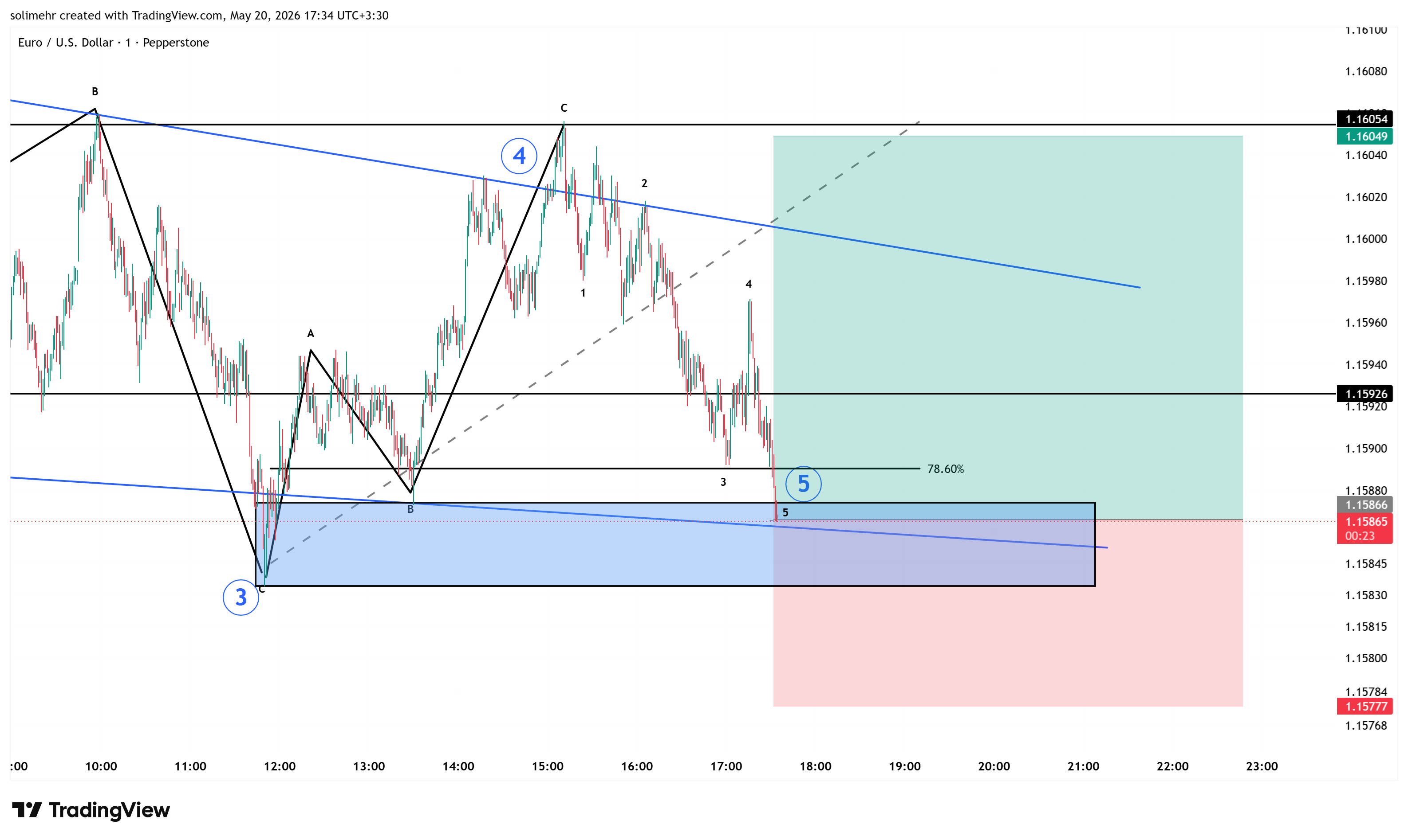 تحلیل EURUSD