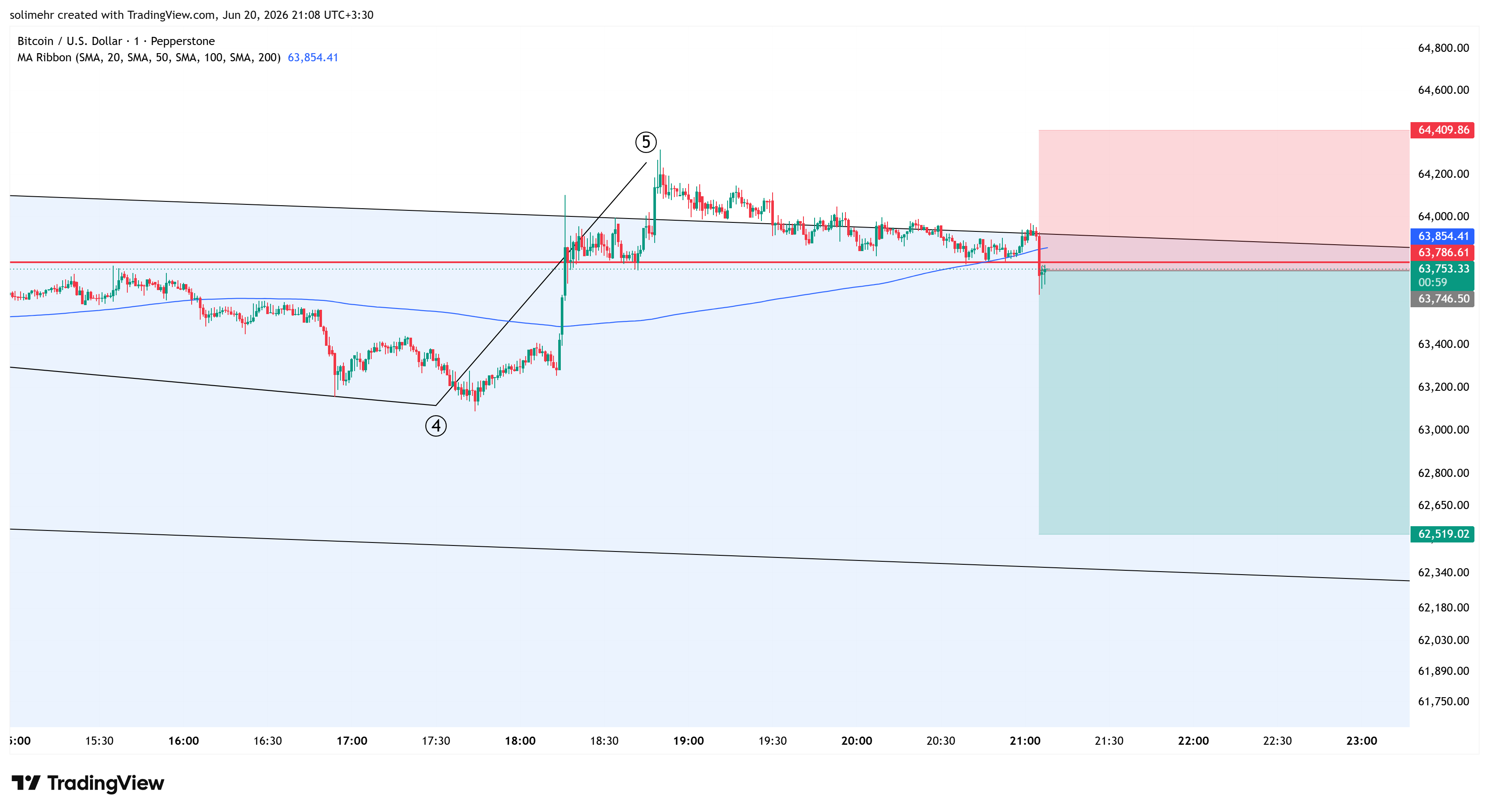 تحلیل BTCUSD