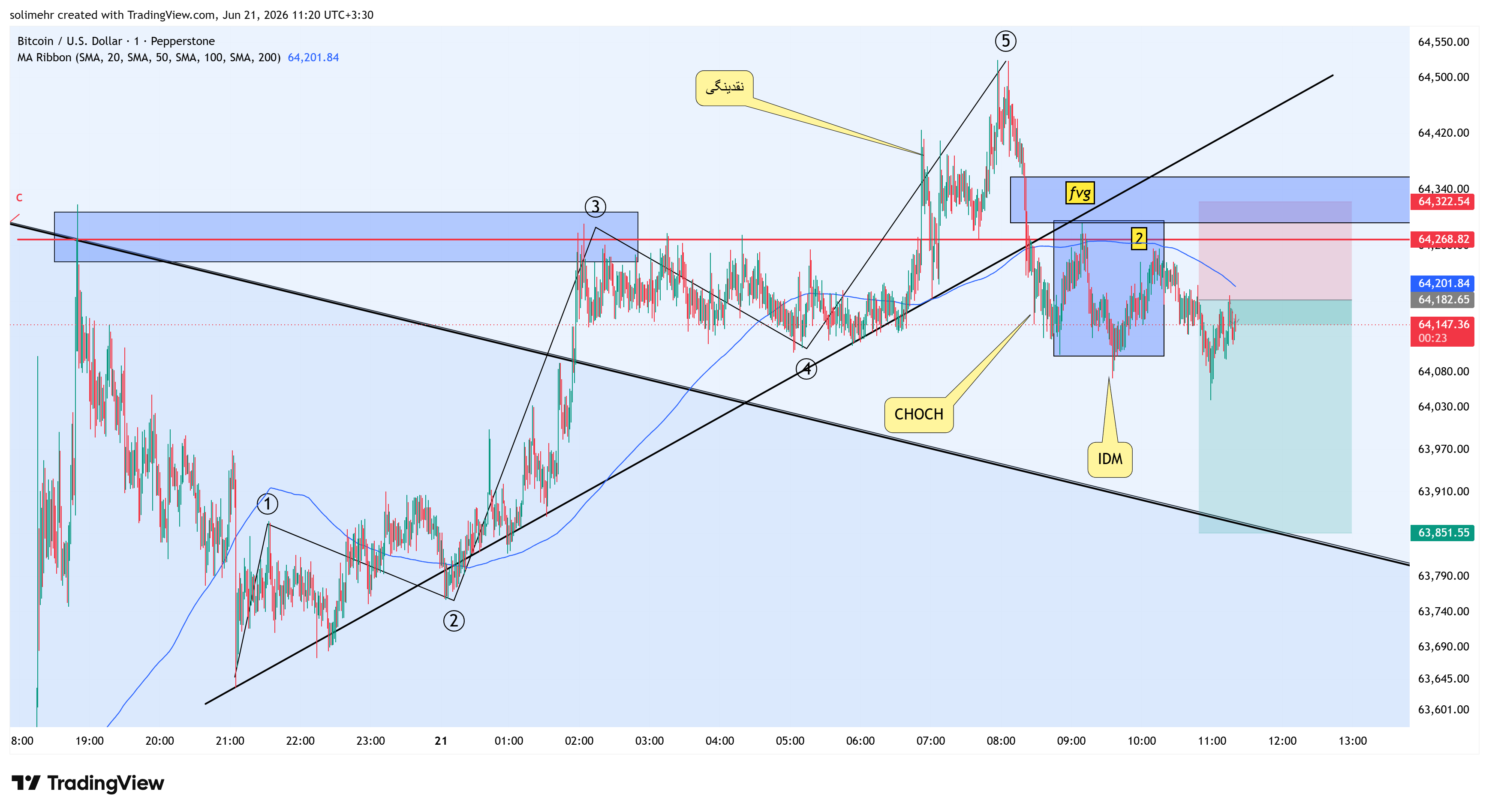 تحلیل BTCUSD