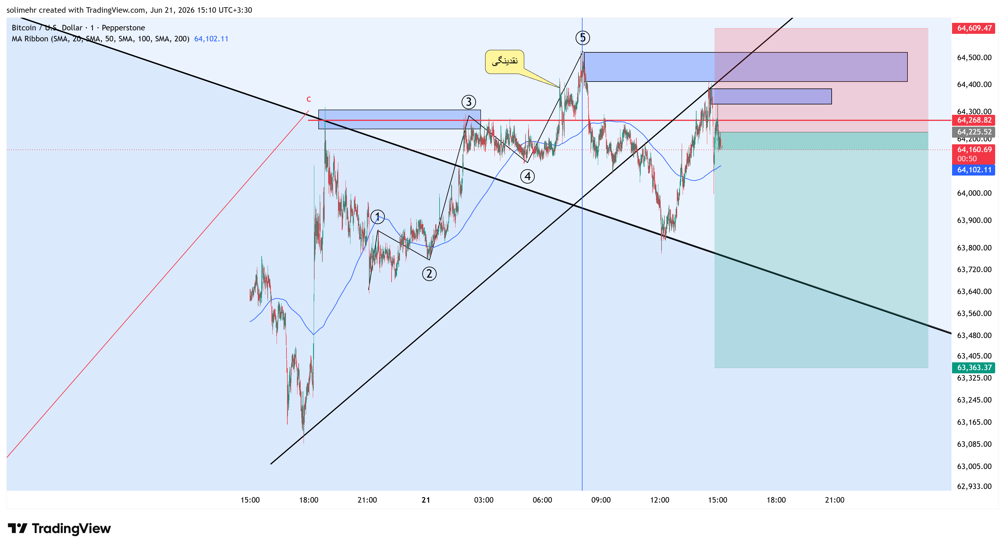 تحلیل BTCUSD