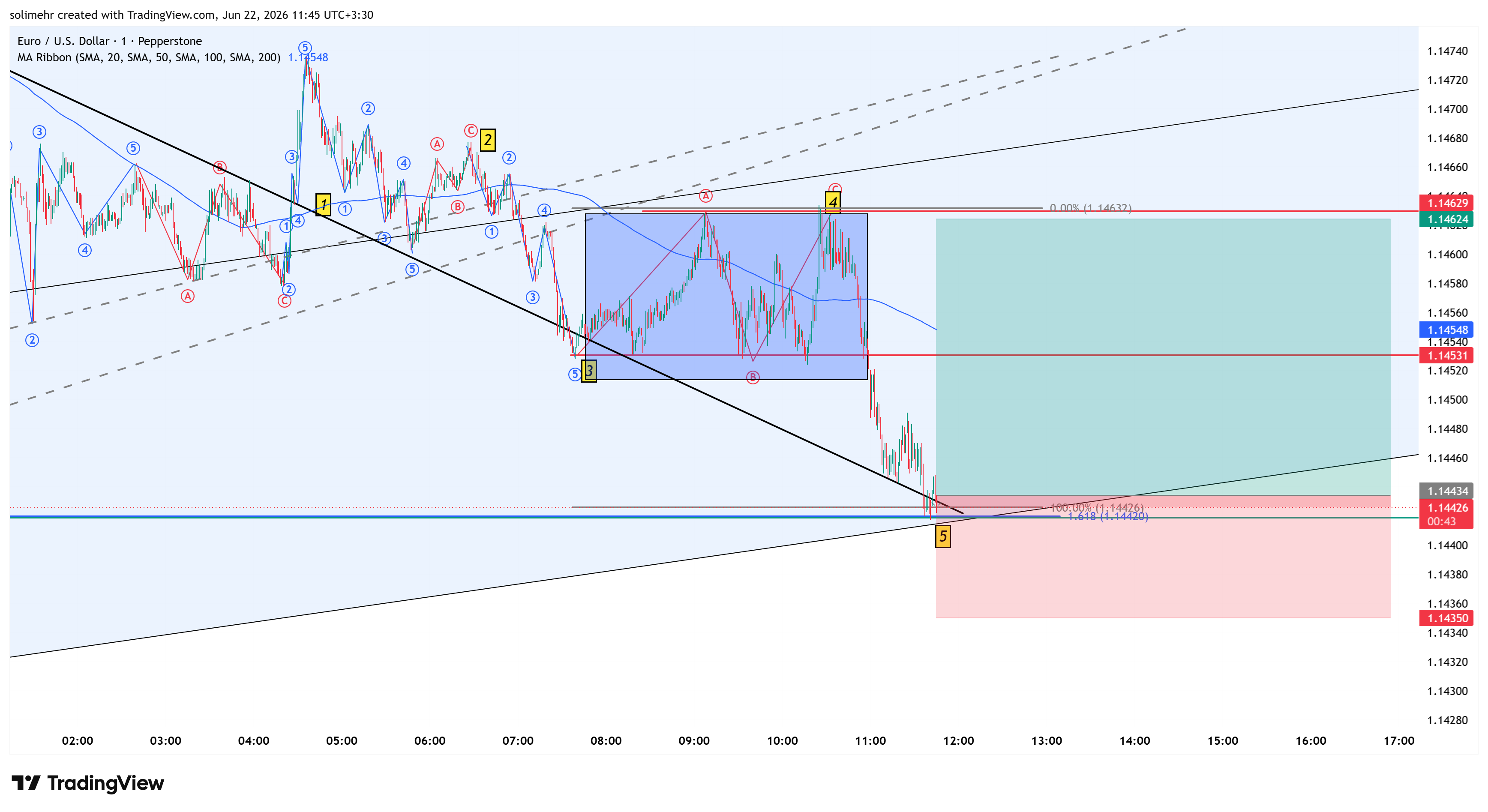 تحلیل EURUSD