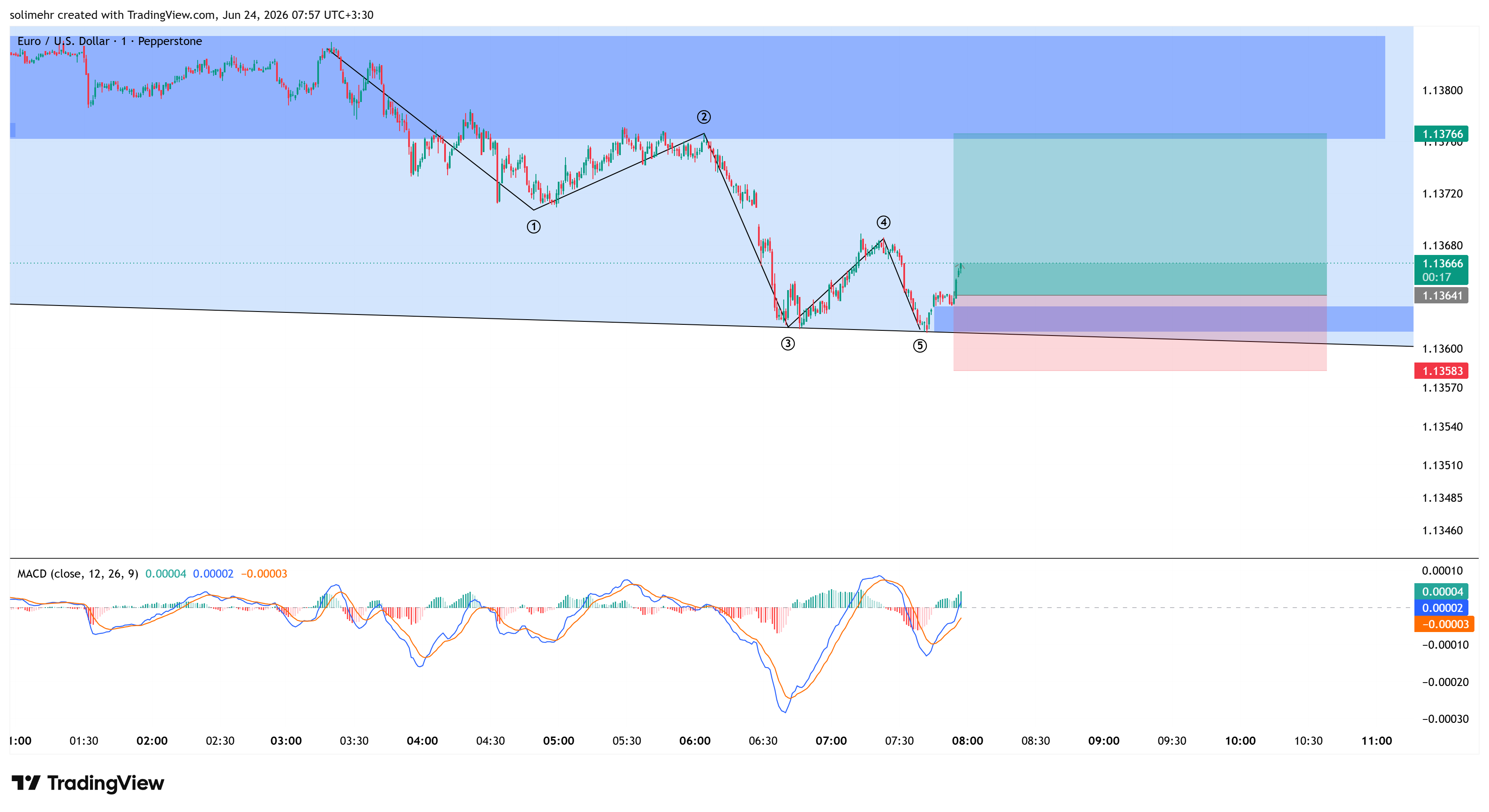 تحلیل EURUSD-138
