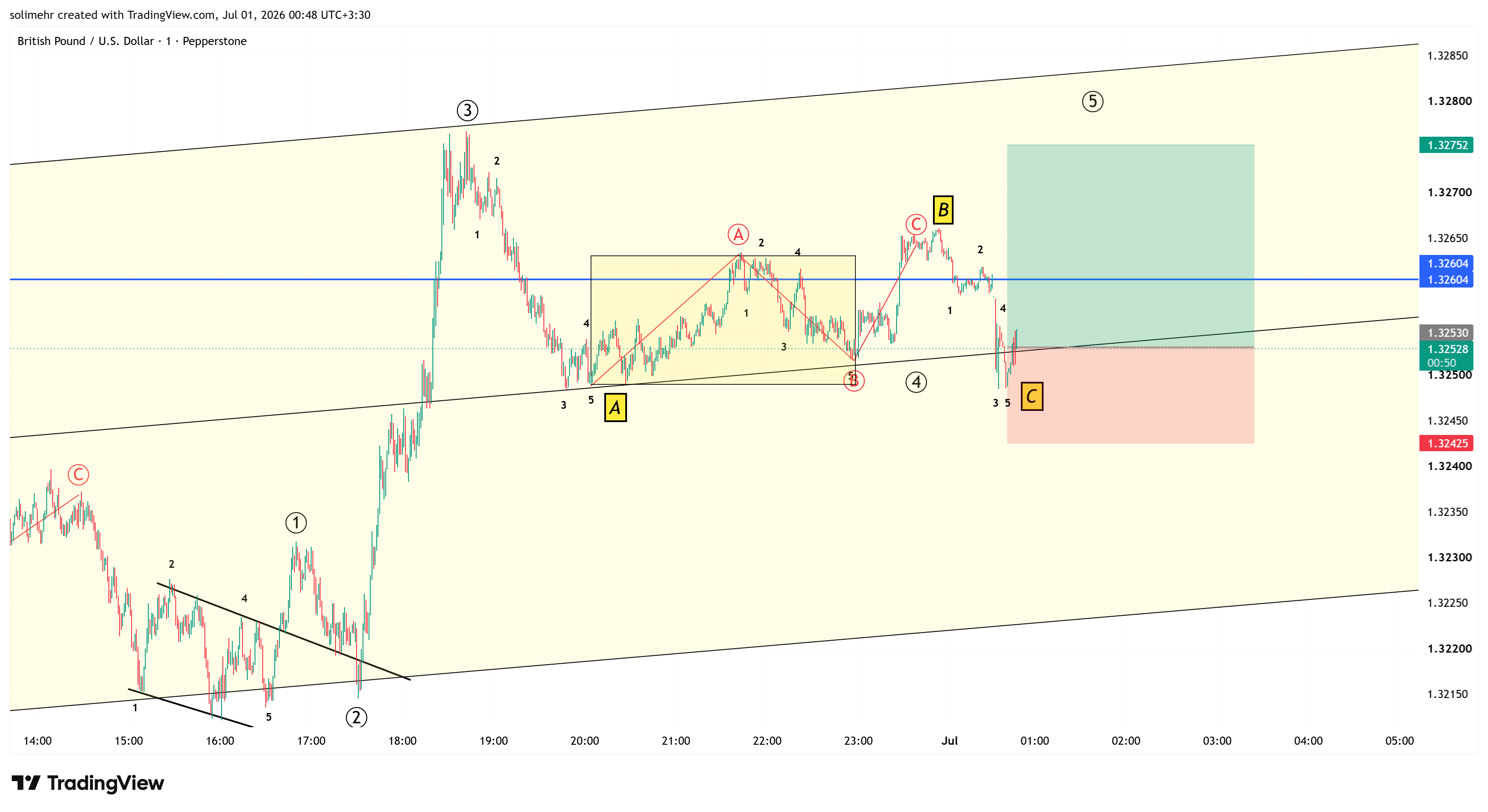 تحلیل GBPUSD