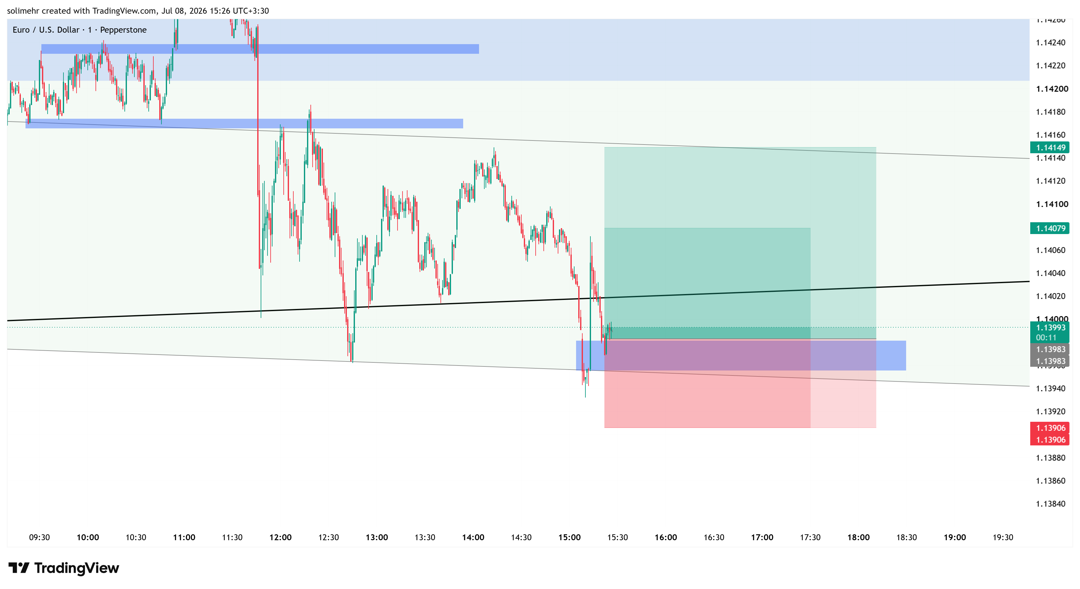 تحلیل EURUSD