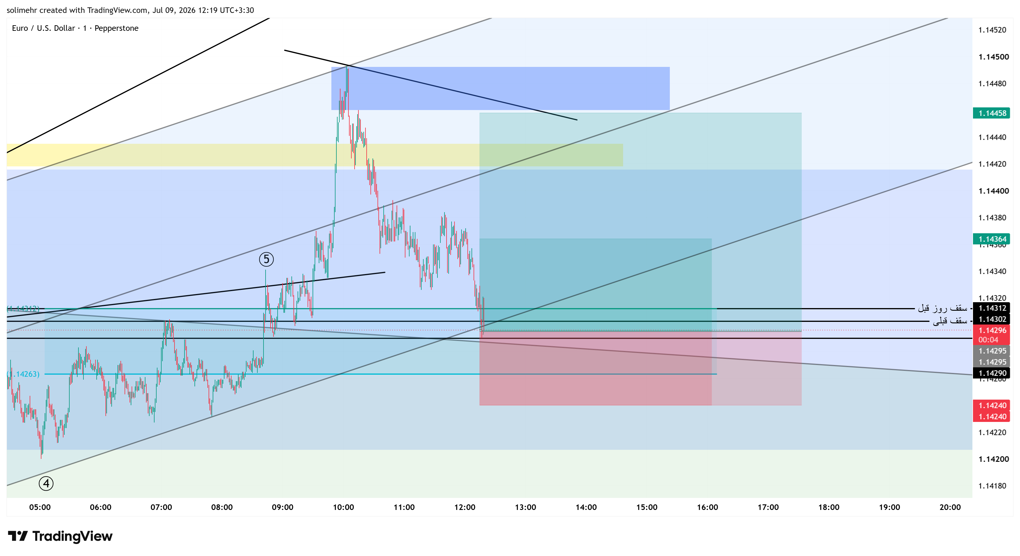 تحلیل EURUSD