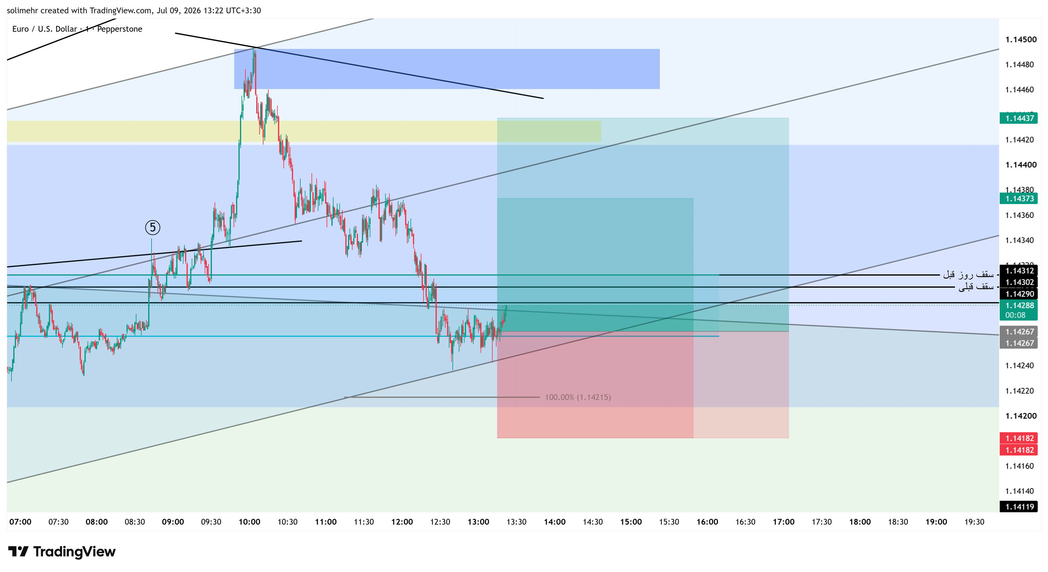 تحلیل EURUSD