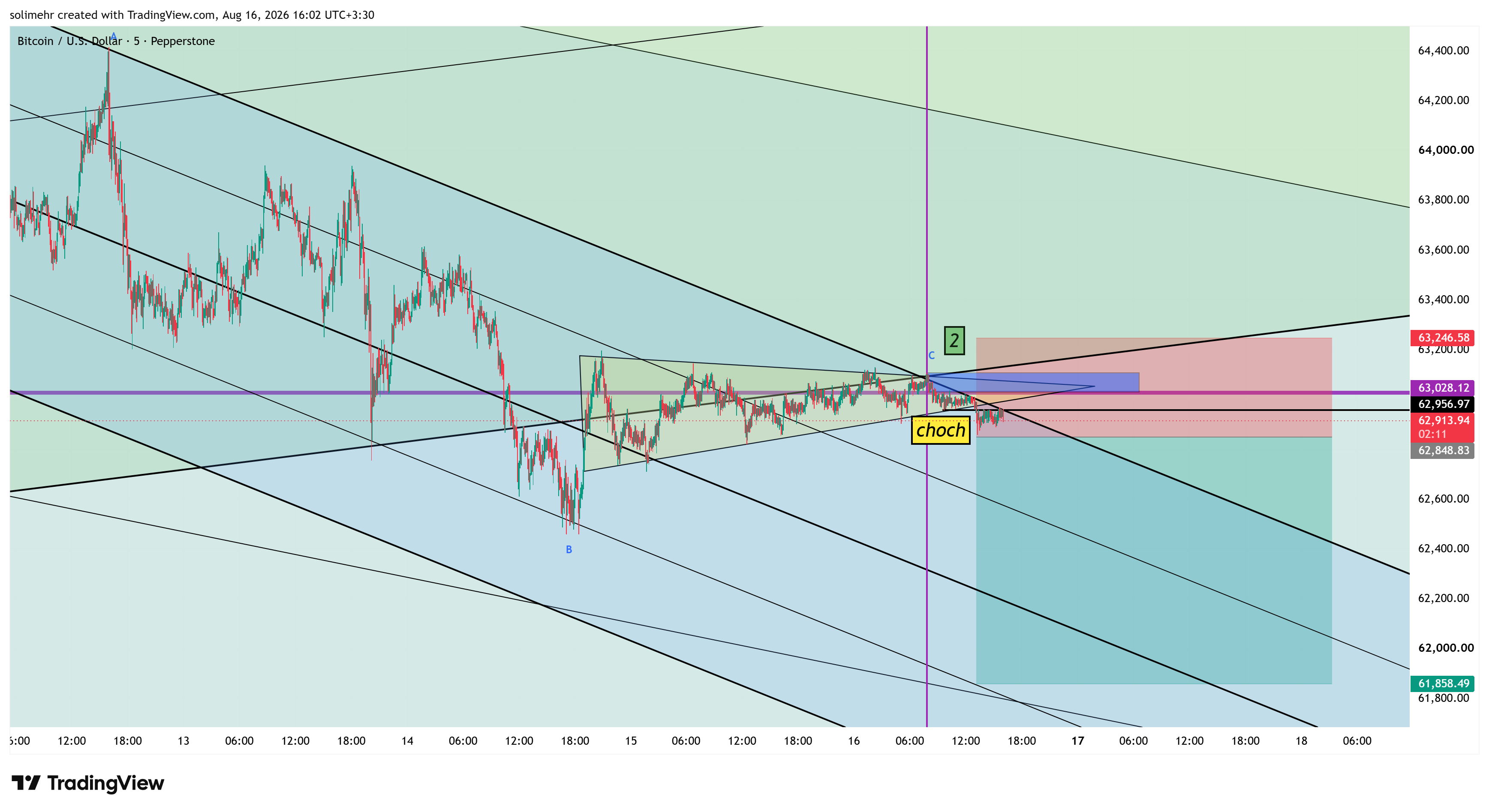 تحلیل BTCUSD