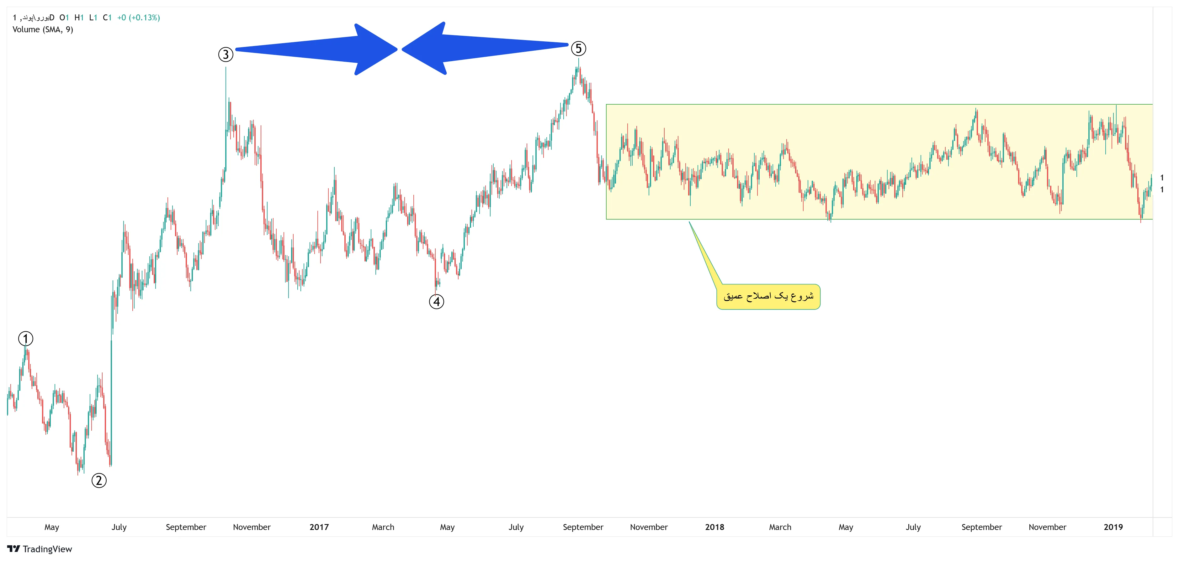 موج ۵ کوتاه شده