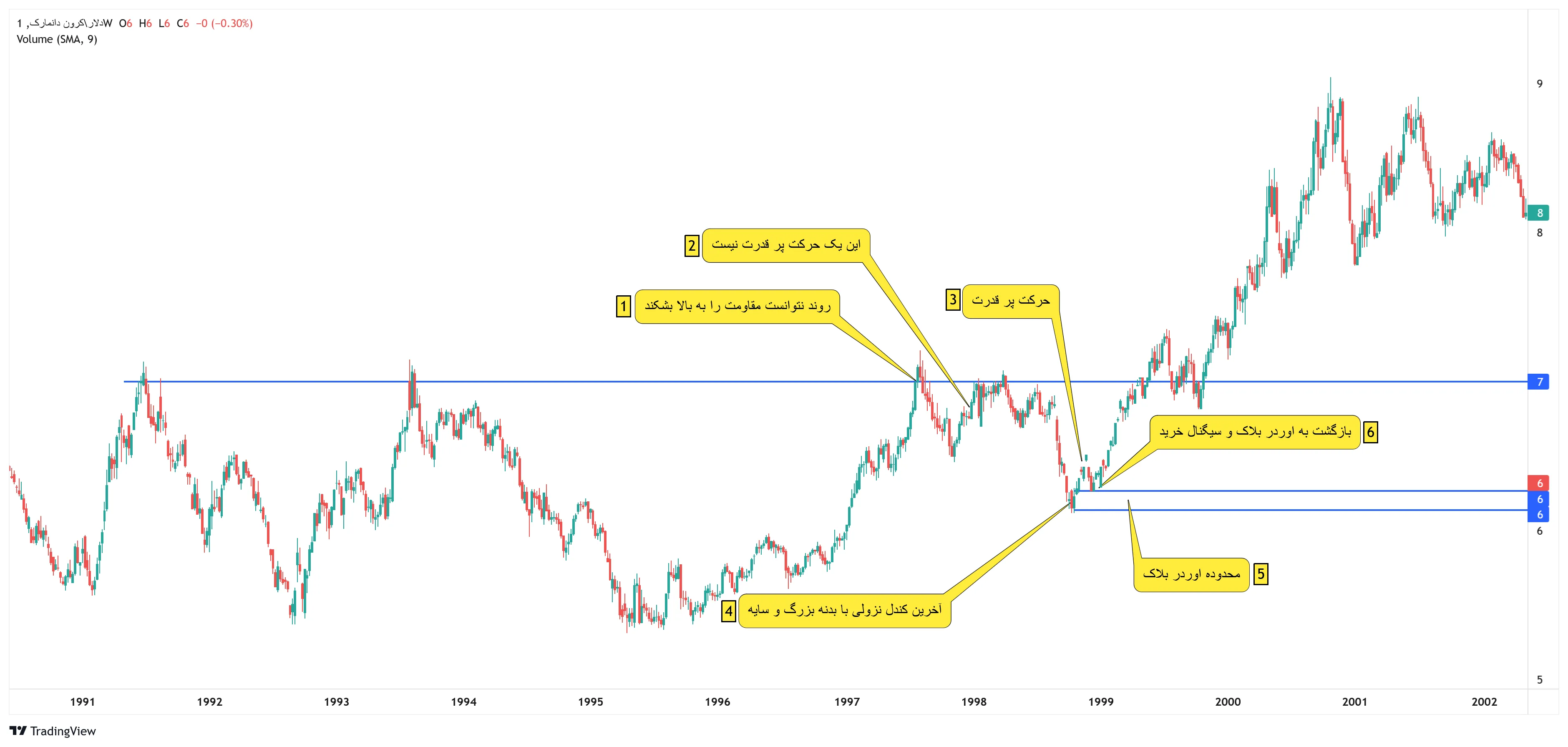 بلوک سفارش در تایم فریم پایین
