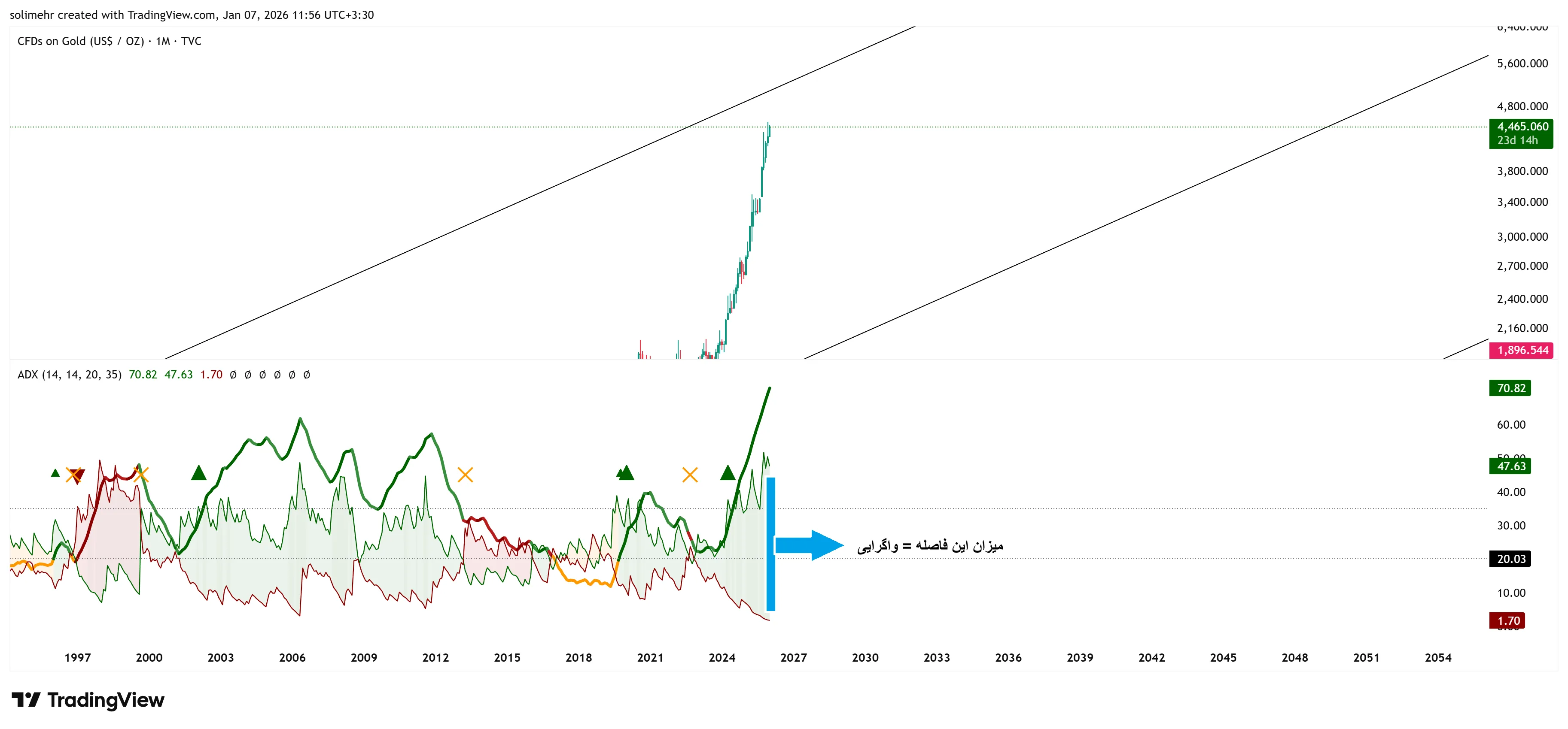 واگرایی DI