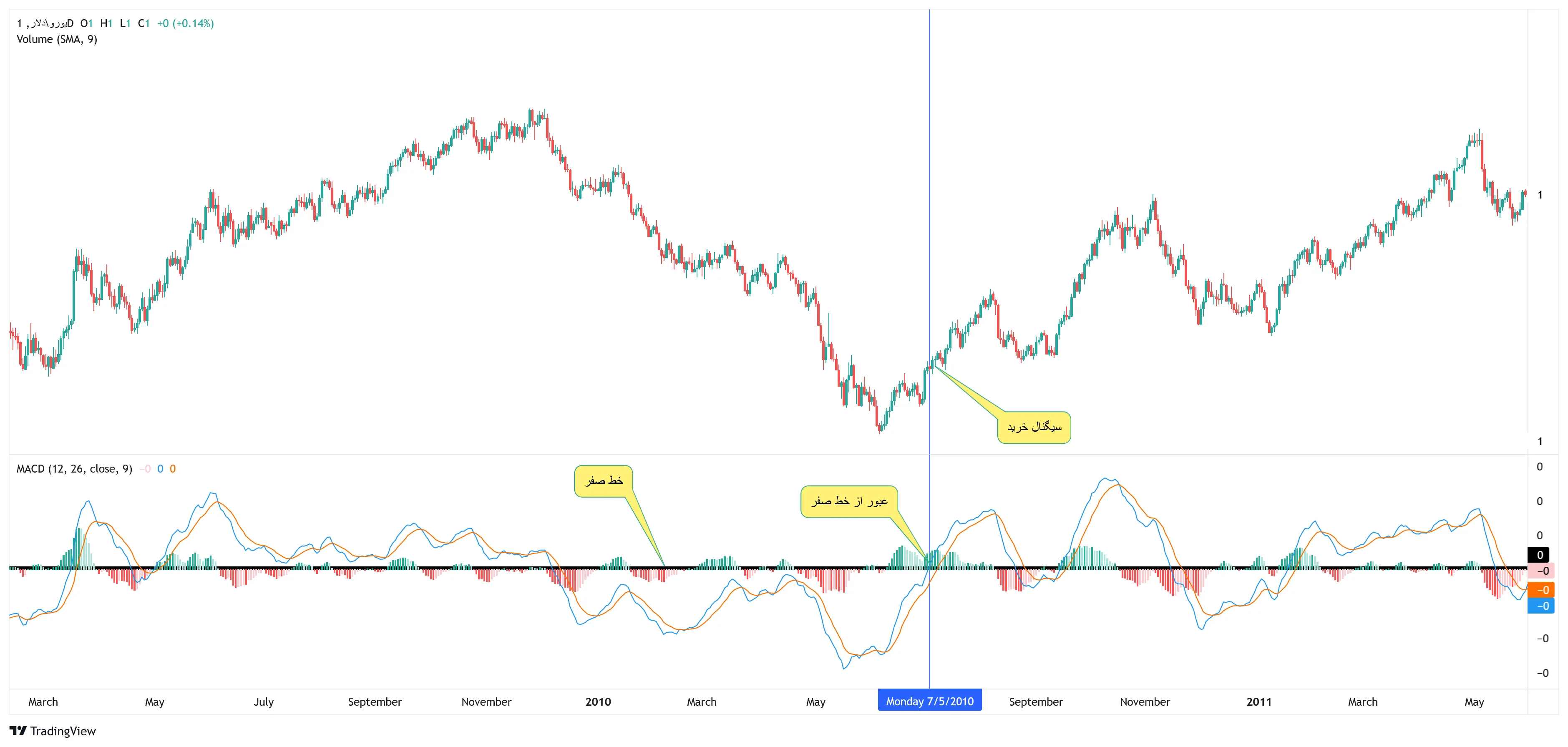 عبور از خط صفر MACD