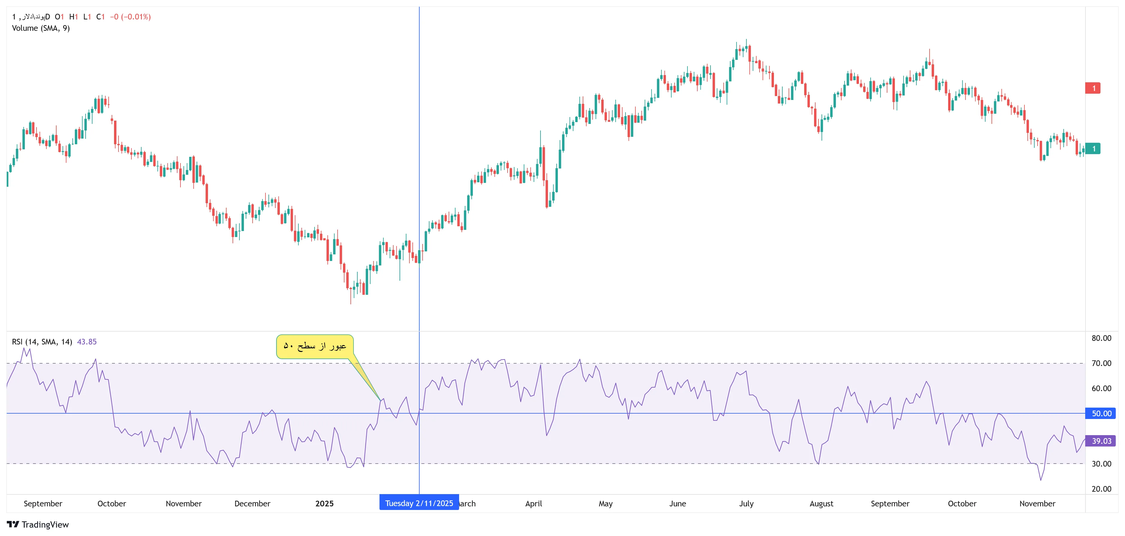 عبور از سطح ۵۰ RSI